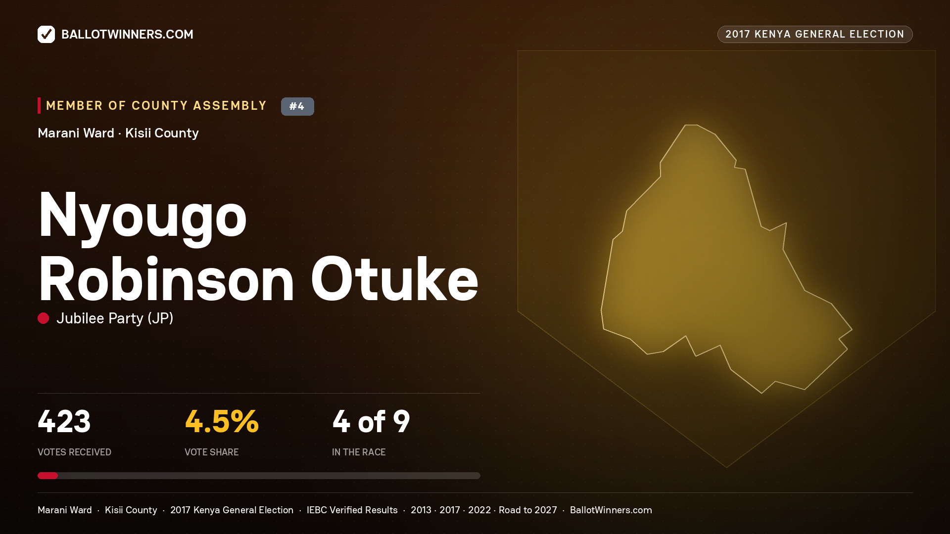 NYOUGO ROBINSON OTUKE, JUBILEE PARTY, contested Member of County Assembly for MARANI, 423 votes, 2017 Kenya general election.