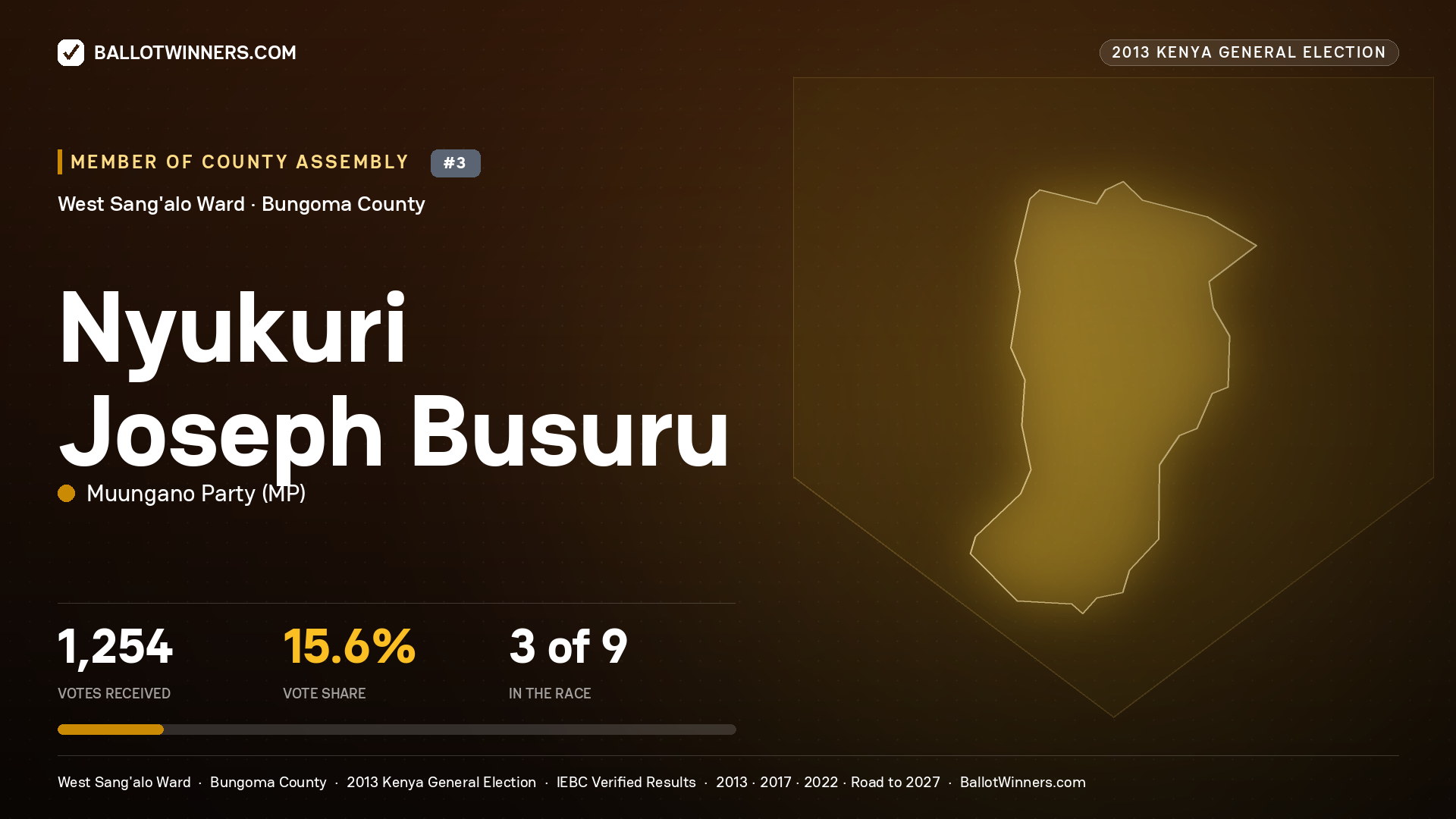NYUKURI JOSEPH BUSURU, contested Member of County Assembly for WEST SANG'ALO, 1,254 votes, 2013 Kenya general election.