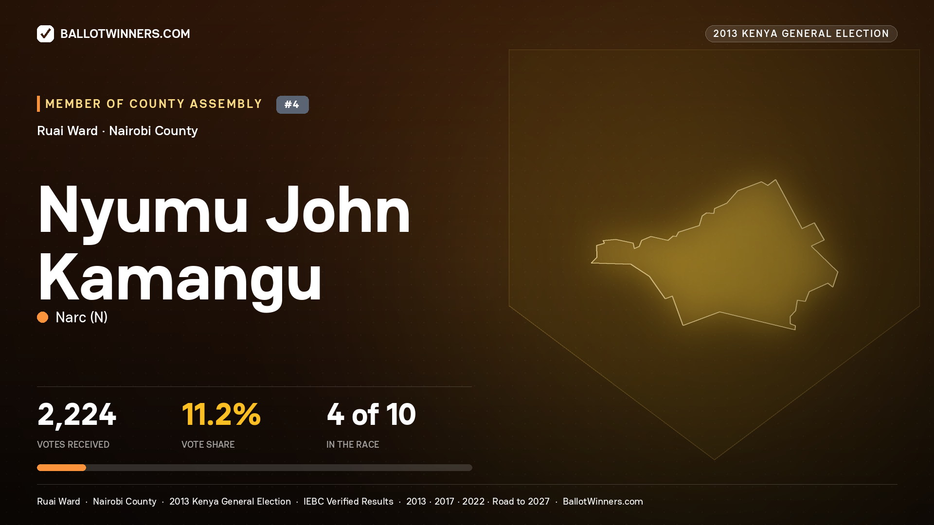 NYUMU JOHN KAMANGU, contested Member of County Assembly for RUAI, 2,224 votes, 2013 Kenya general election.