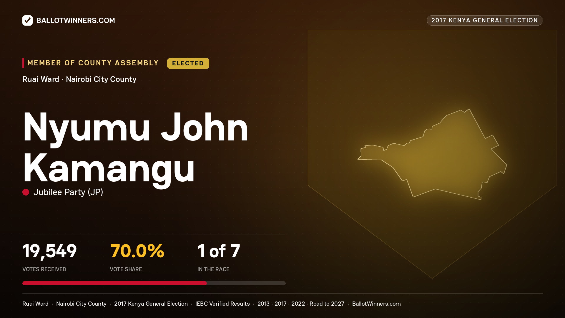 NYUMU JOHN KAMANGU, JUBILEE PARTY, elected Member of County Assembly for RUAI, 19,549 votes, 2017 Kenya general election.