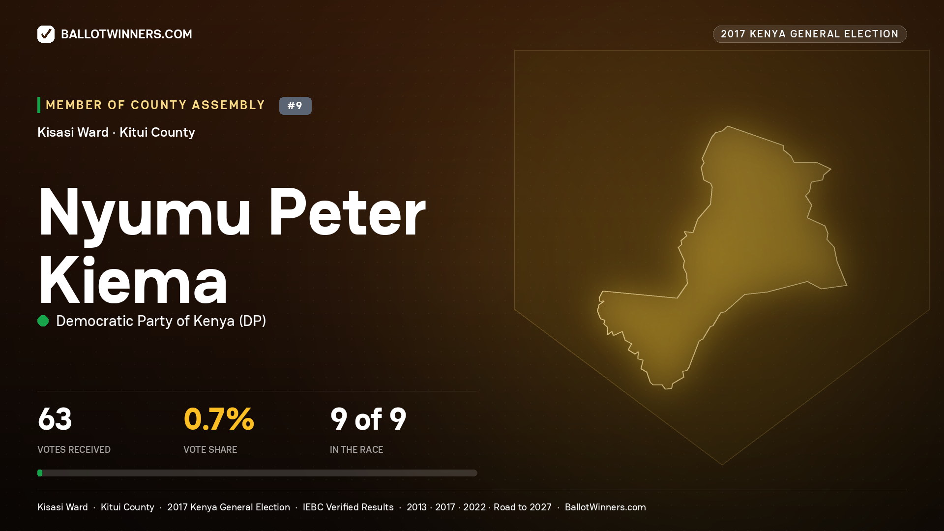 NYUMU PETER KIEMA, DEMOCRATIC PARTY OF KENYA, contested Member of County Assembly for KISASI, 63 votes, 2017 Kenya general election.