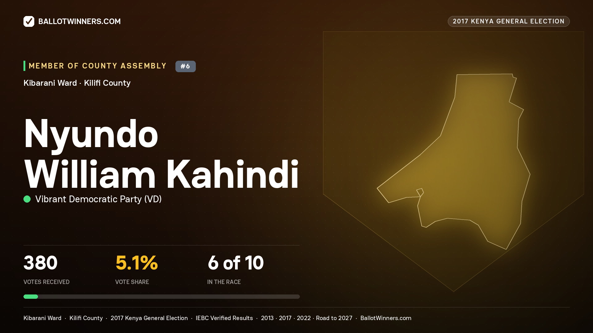 NYUNDO WILLIAM KAHINDI, VIBRANT DEMOCRATIC PARTY, contested Member of County Assembly for KIBARANI, 380 votes, 2017 Kenya general election.