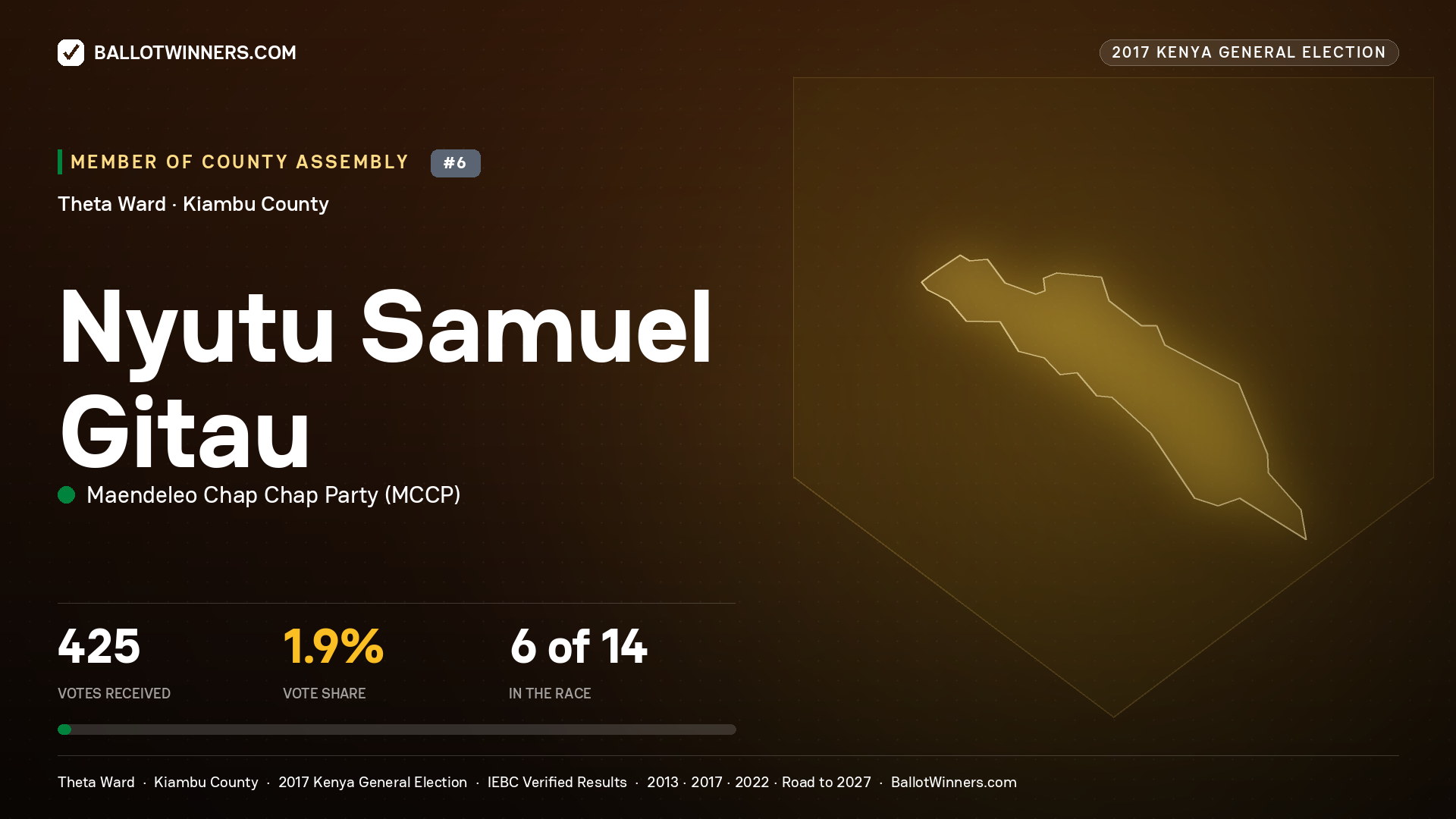 NYUTU SAMUEL GITAU, MAENDELEO CHAP CHAP PARTY, contested Member of County Assembly for THETA, 425 votes, 2017 Kenya general election.