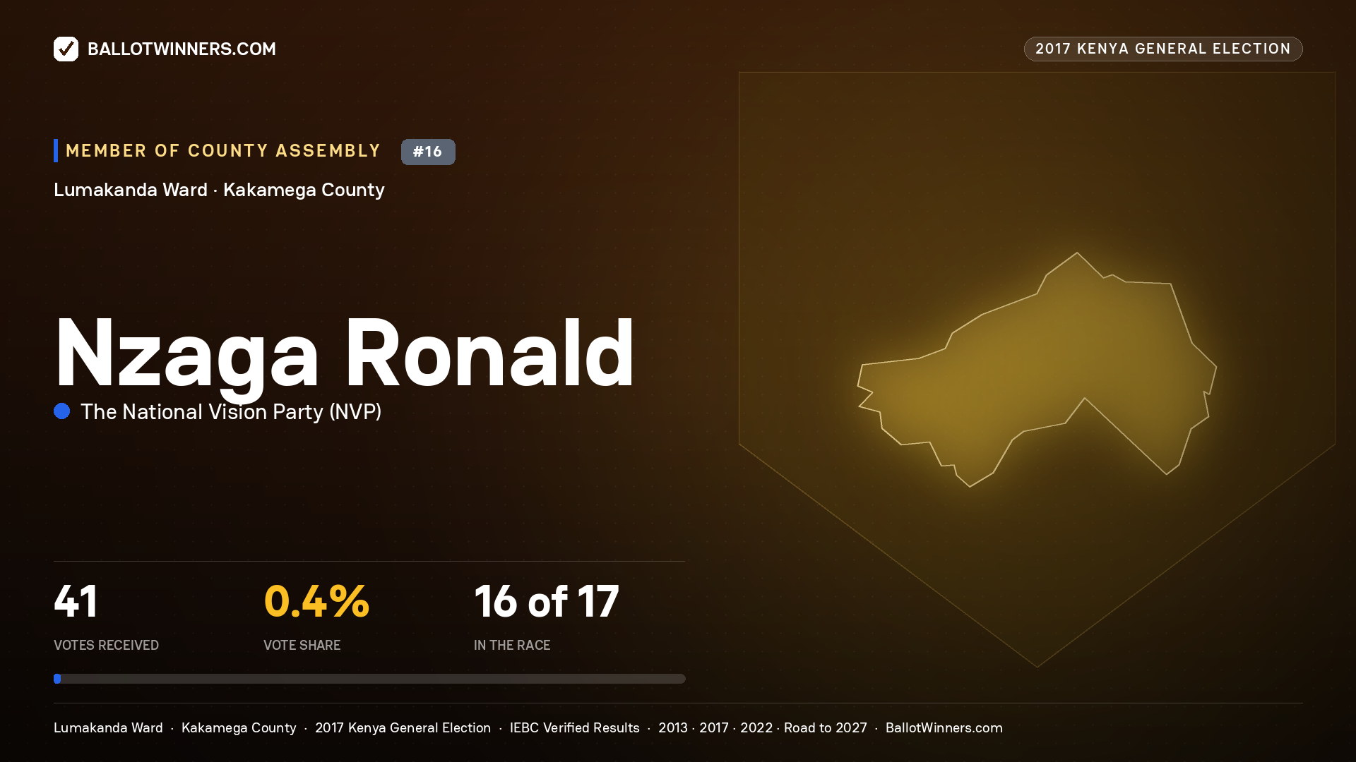 NZAGA RONALD, THE NATIONAL VISION PARTY, contested Member of County Assembly for LUMAKANDA, 41 votes, 2017 Kenya general election.