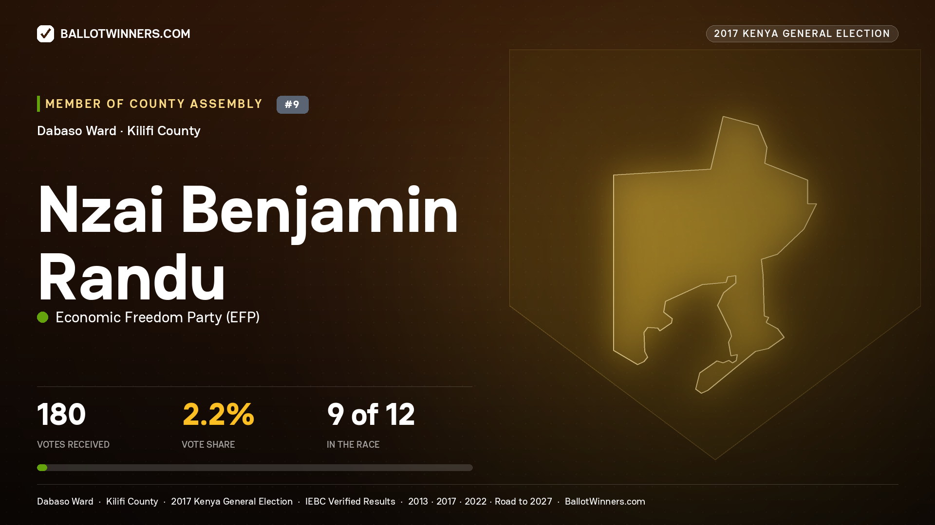 NZAI BENJAMIN RANDU, ECONOMIC FREEDOM PARTY, contested Member of County Assembly for DABASO, 180 votes, 2017 Kenya general election.