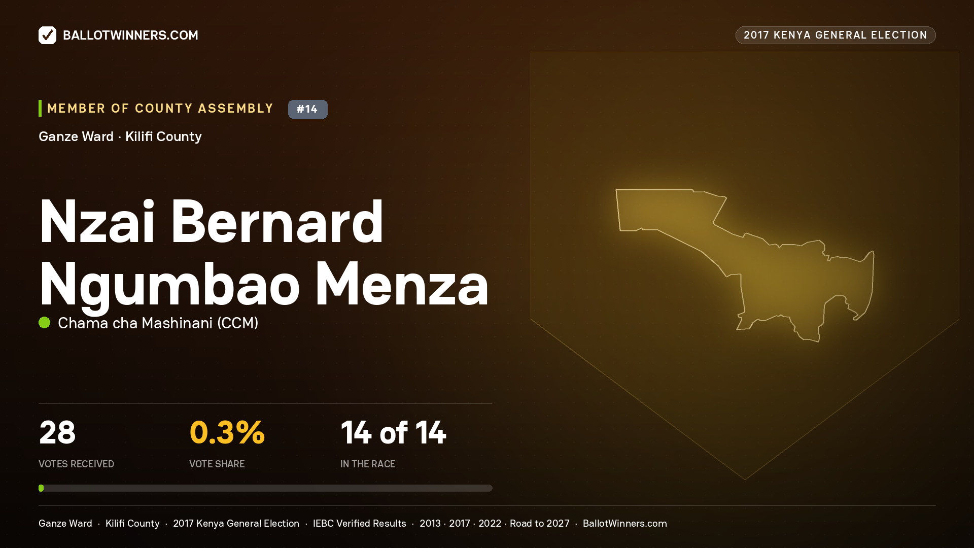 NZAI BERNARD NGUMBAO MENZA, CHAMA CHA MASHINANI, contested Member of County Assembly for GANZE, 28 votes, 2017 Kenya general election.