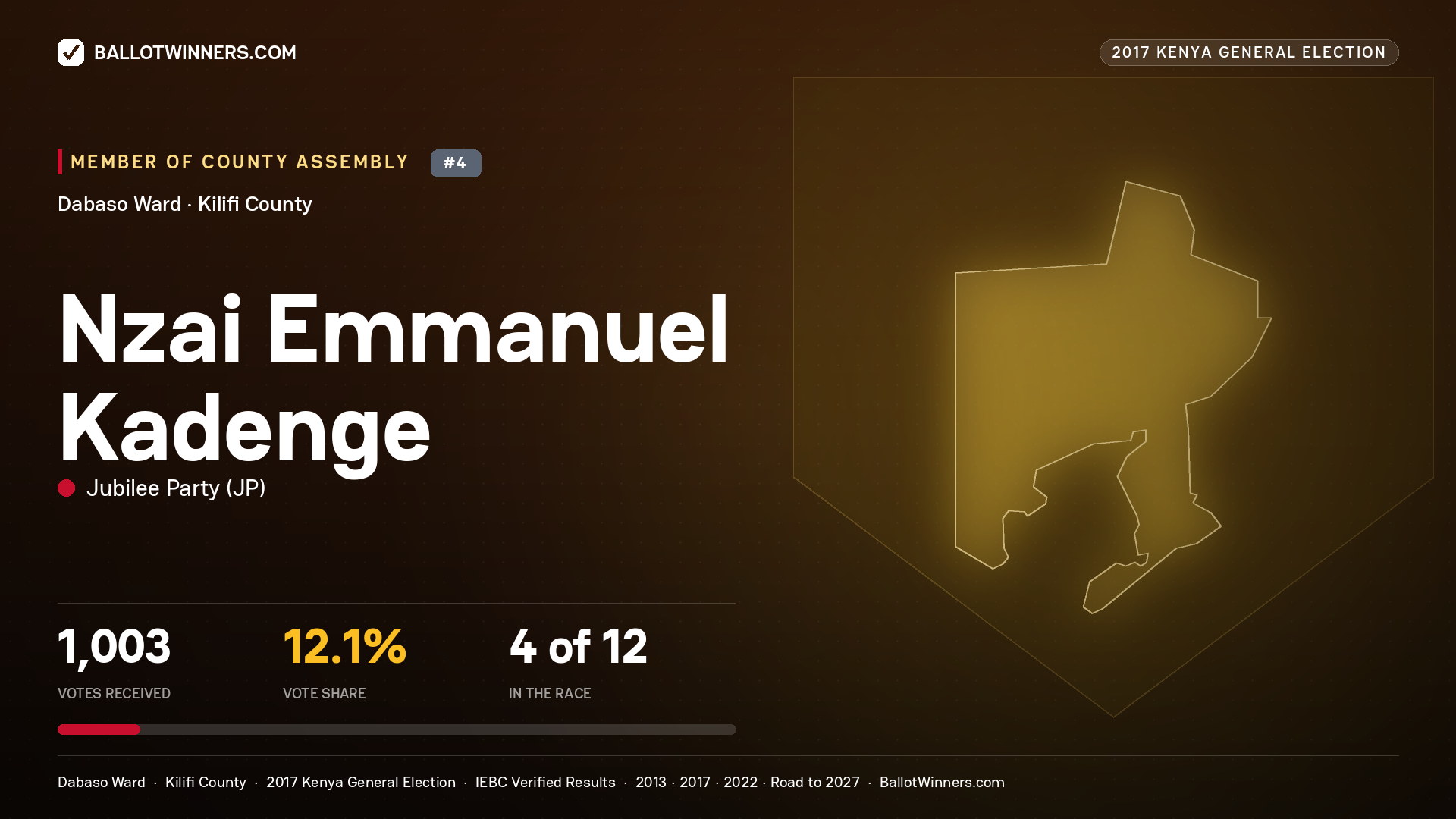 NZAI EMMANUEL
KADENGE, JUBILEE PARTY, contested Member of County Assembly for DABASO, 1,003 votes, 2017 Kenya general election.