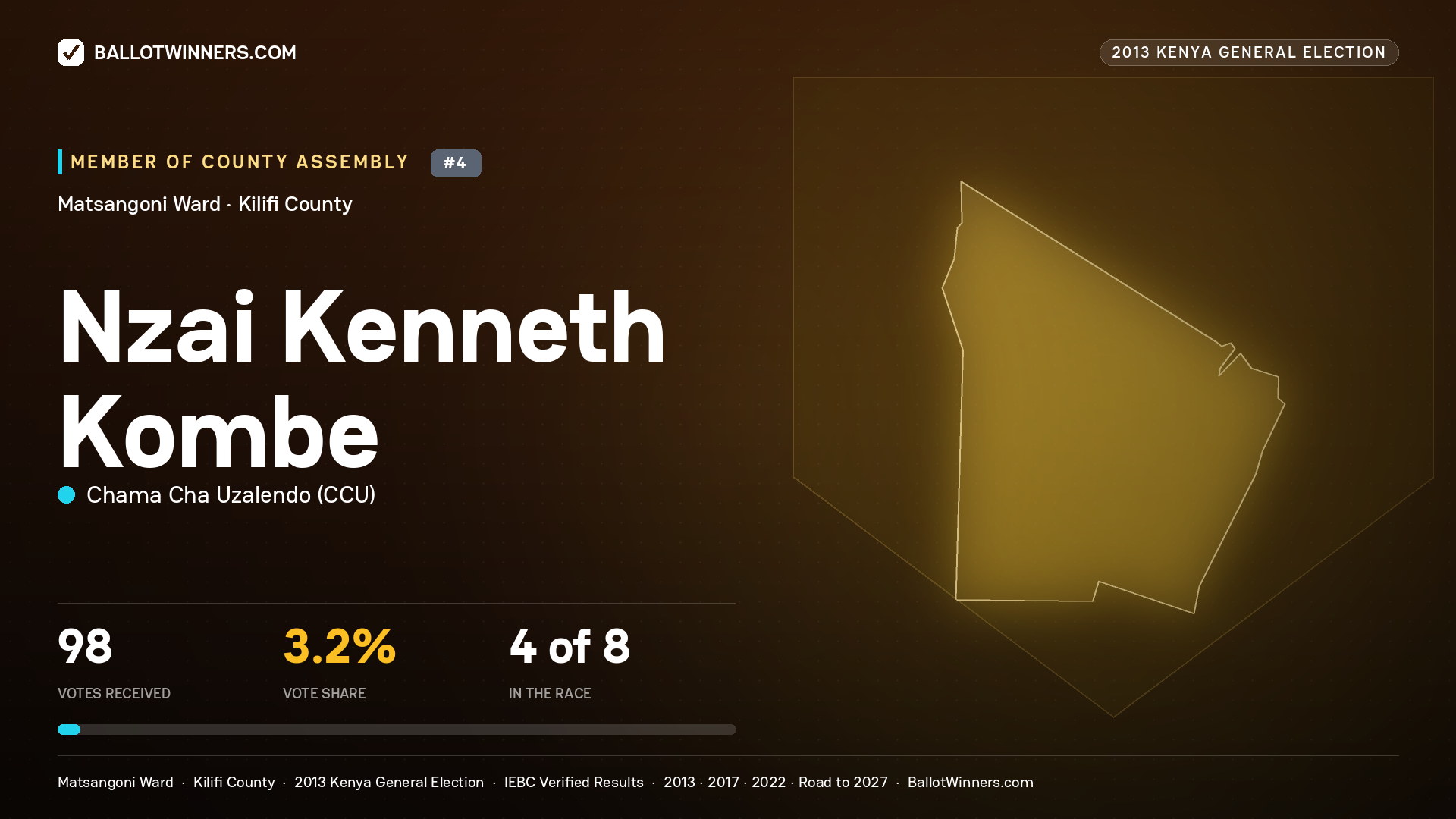 NZAI KENNETH KOMBE, contested Member of County Assembly for MATSANGONI, 98 votes, 2013 Kenya general election.