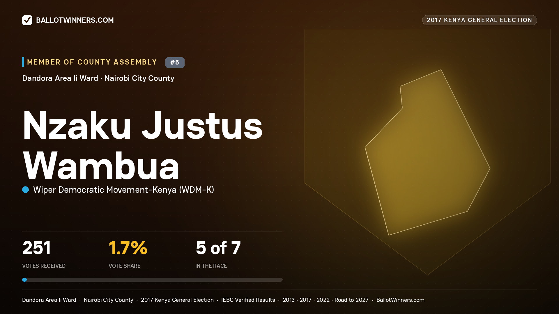 NZAKU JUSTUS WAMBUA, WIPER DEMOCRATIC MOVEMENT- KENYA, contested Member of County Assembly for DANDORA AREA II, 251 votes, 2017 Kenya general election.