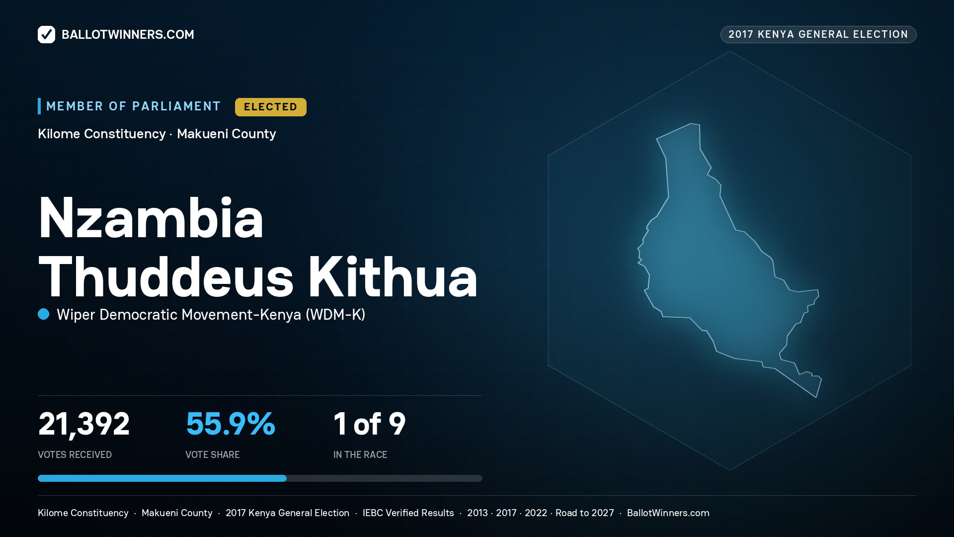 NZAMBIA THUDDEUS KITHUA, WIPER DEMOCRATIC MOVEMENT- KENYA, elected Member of Parliament for KILOME, 21,392 votes, 2017 Kenya general election.