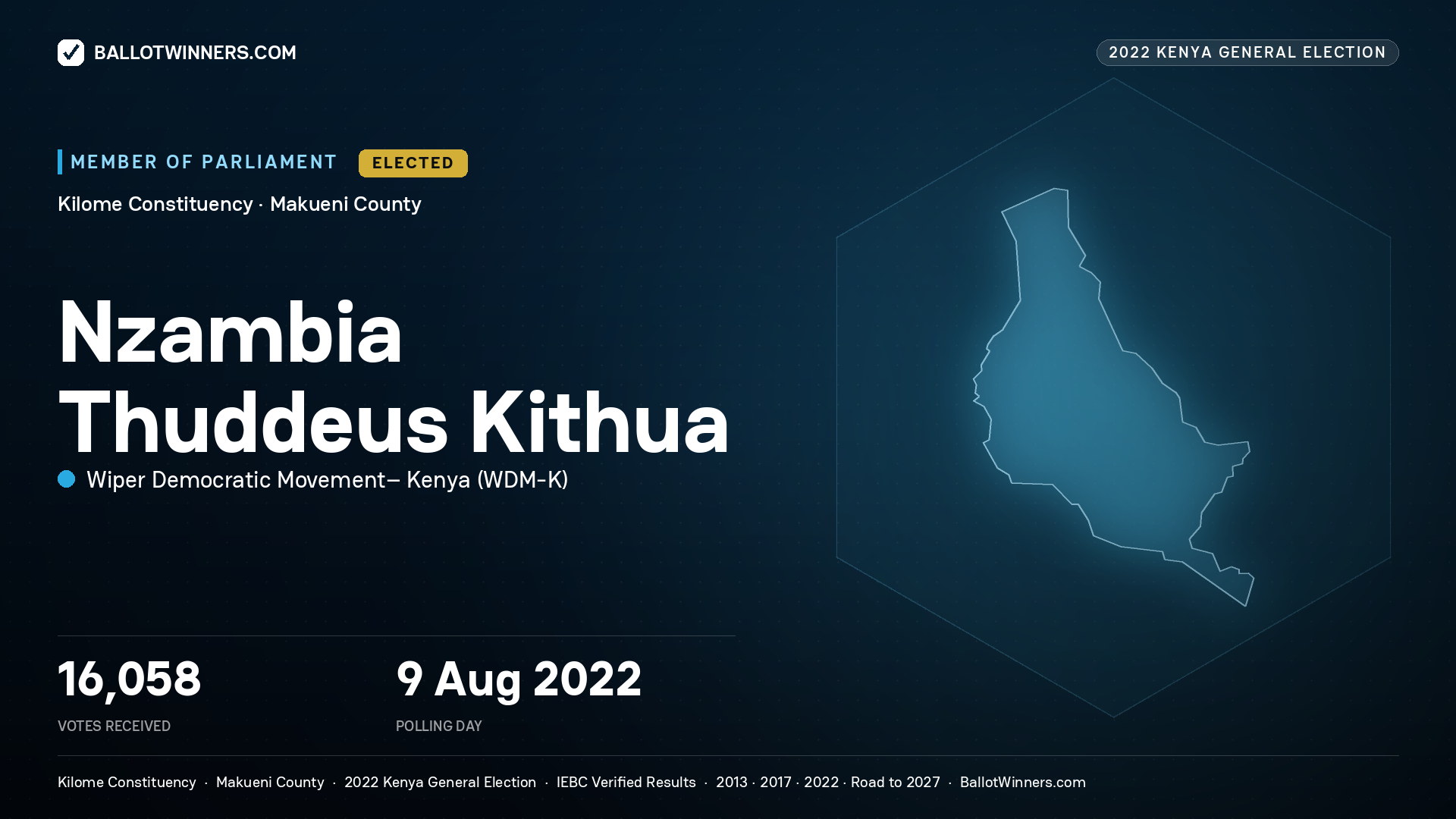 Nzambia Thuddeus Kithua, Wiper Democratic Movement– Kenya, elected Member of Parliament for Kilome, 16,058 votes, 2022 Kenya general election.