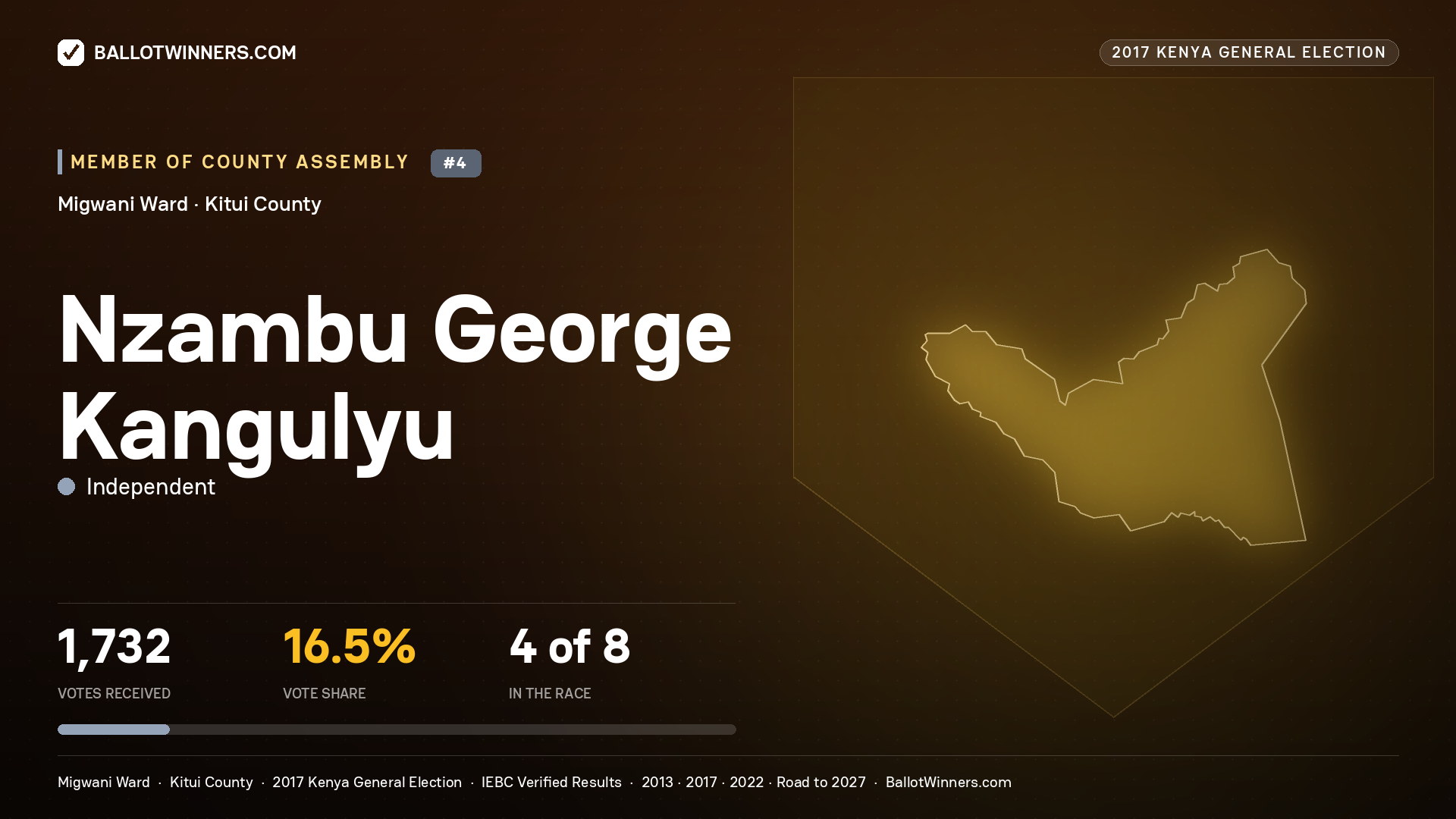 NZAMBU GEORGE KANGULYU, INDEPENDENT, contested Member of County Assembly for MIGWANI, 1,732 votes, 2017 Kenya general election.