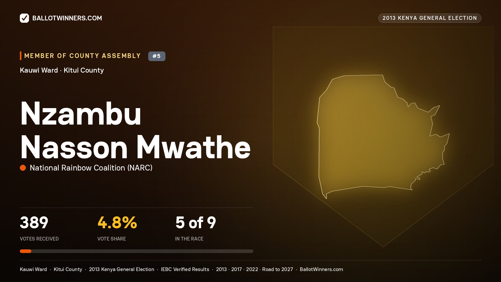 NZAMBU NASSON MWATHE, contested Member of County Assembly for KAUWI, 389 votes, 2013 Kenya general election.