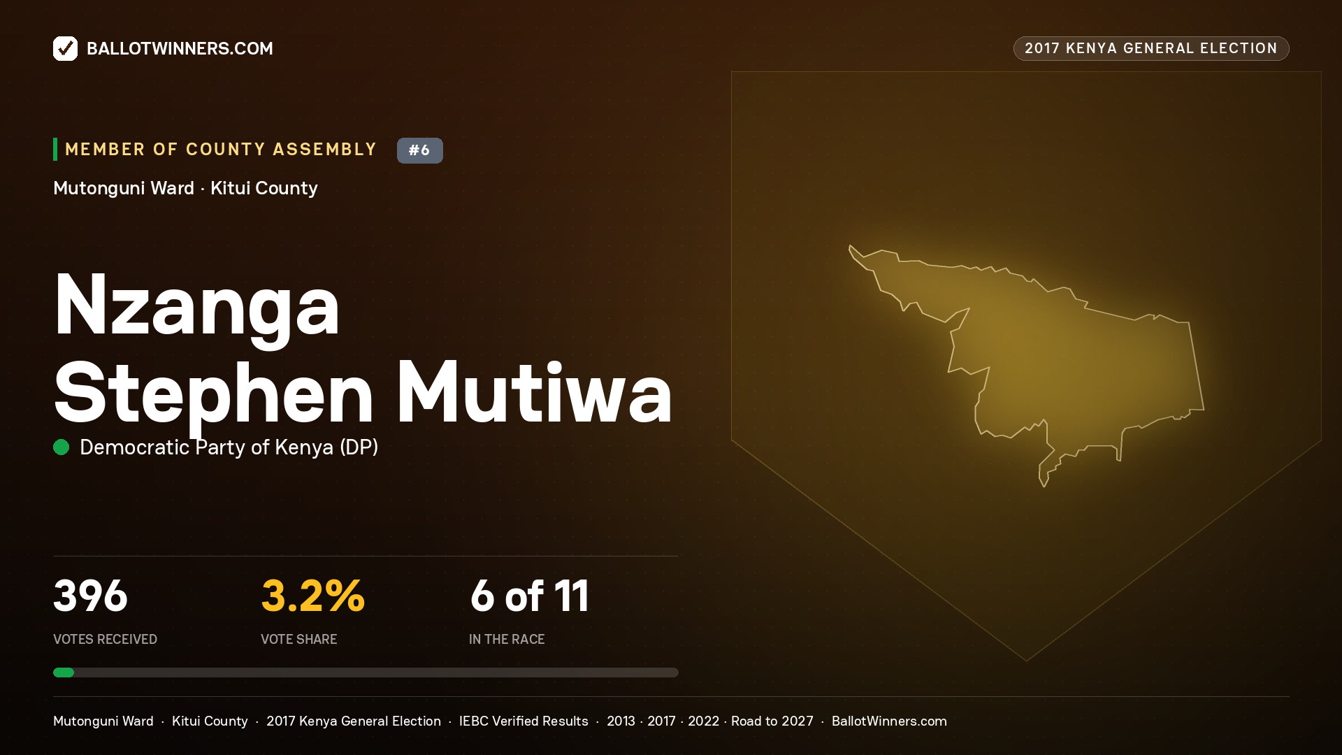 NZANGA STEPHEN MUTIWA, DEMOCRATIC PARTY OF KENYA, contested Member of County Assembly for MUTONGUNI, 396 votes, 2017 Kenya general election.