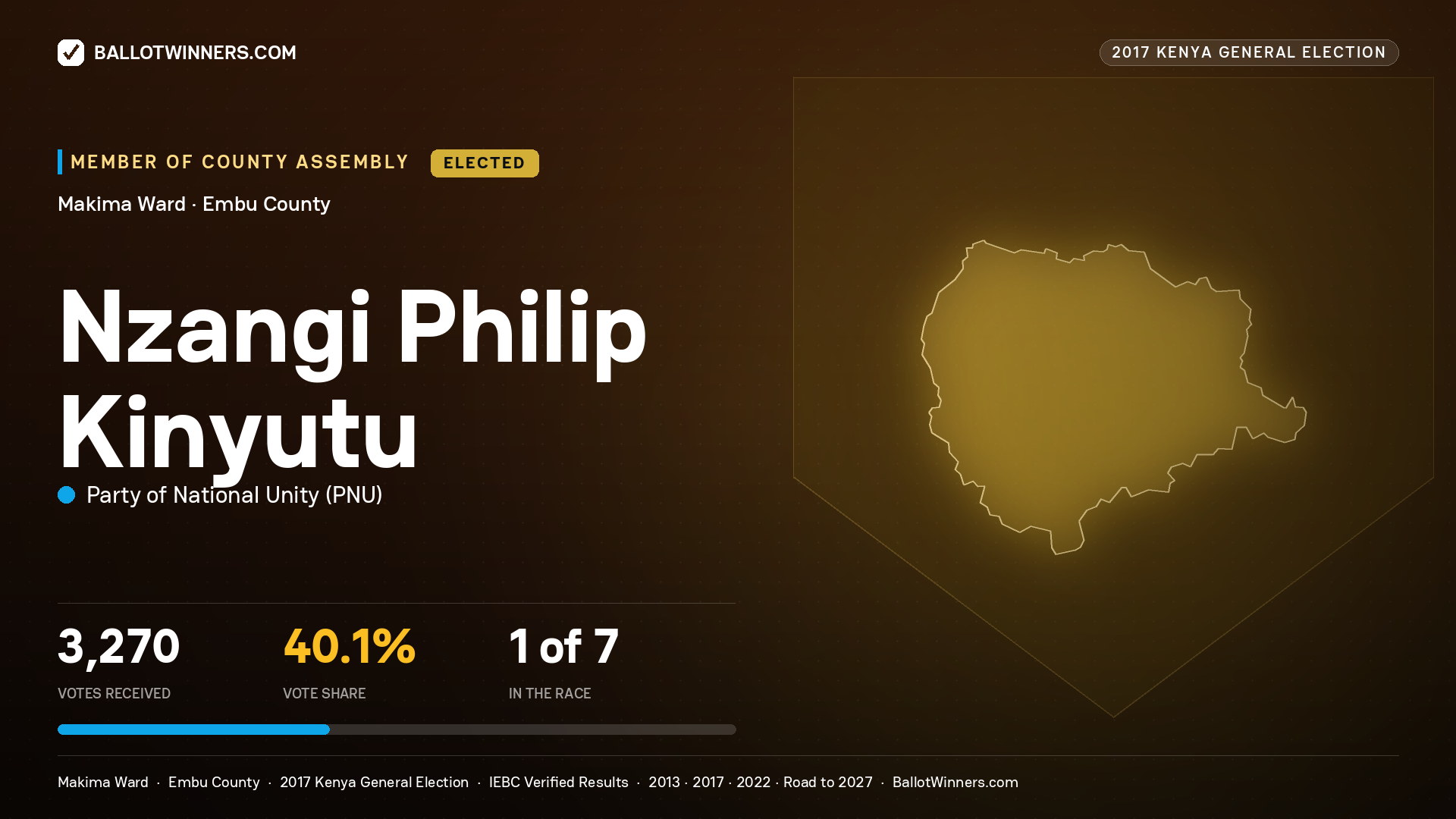 NZANGI PHILIP KINYUTU, PARTY OF NATIONAL UNITY, elected Member of County Assembly for MAKIMA, 3,270 votes, 2017 Kenya general election.