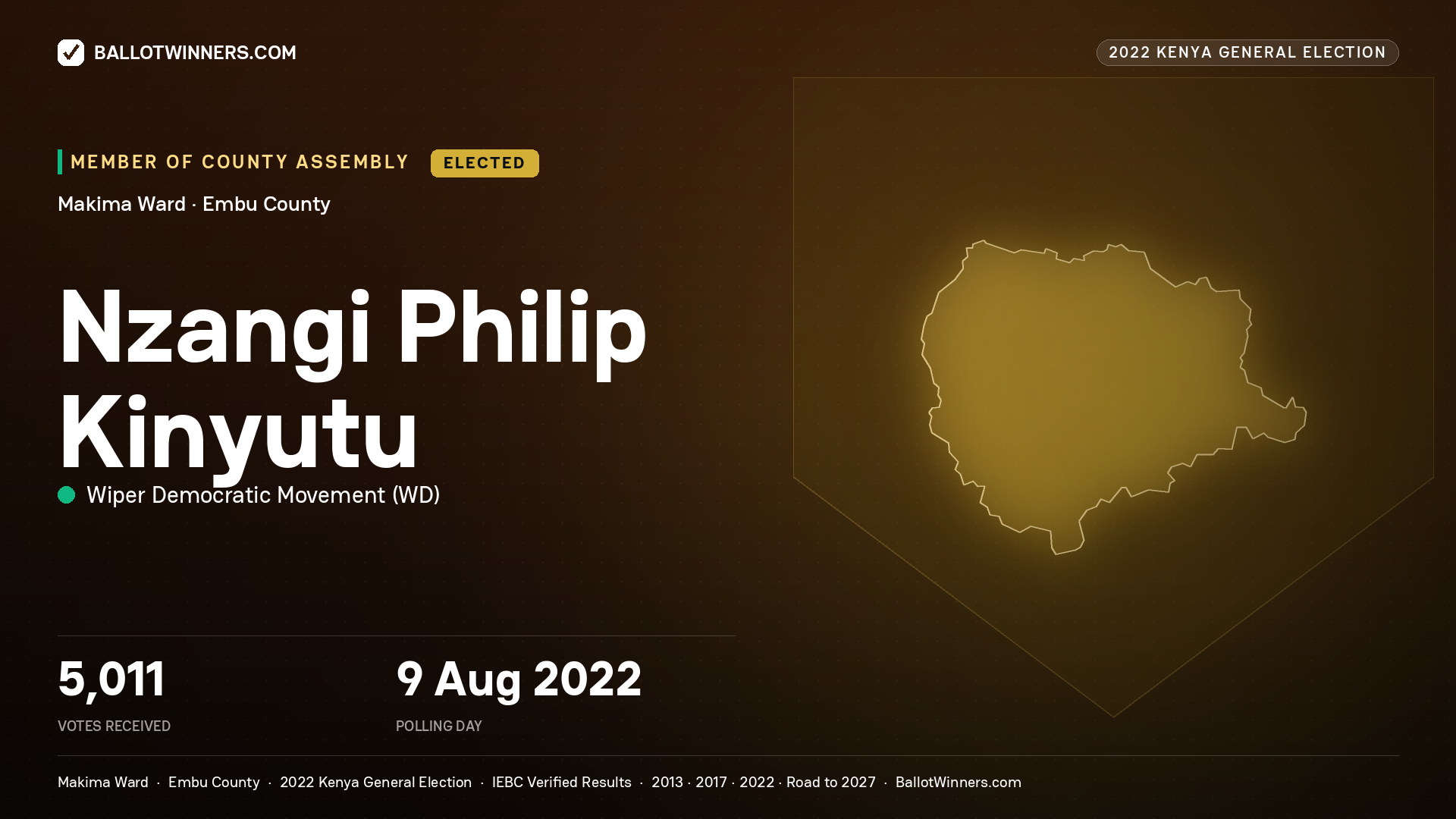 Nzangi Philip Kinyutu, Wiper Democratic
Movement, elected Member of County Assembly for Makima, 5,011 votes, 2022 Kenya general election.