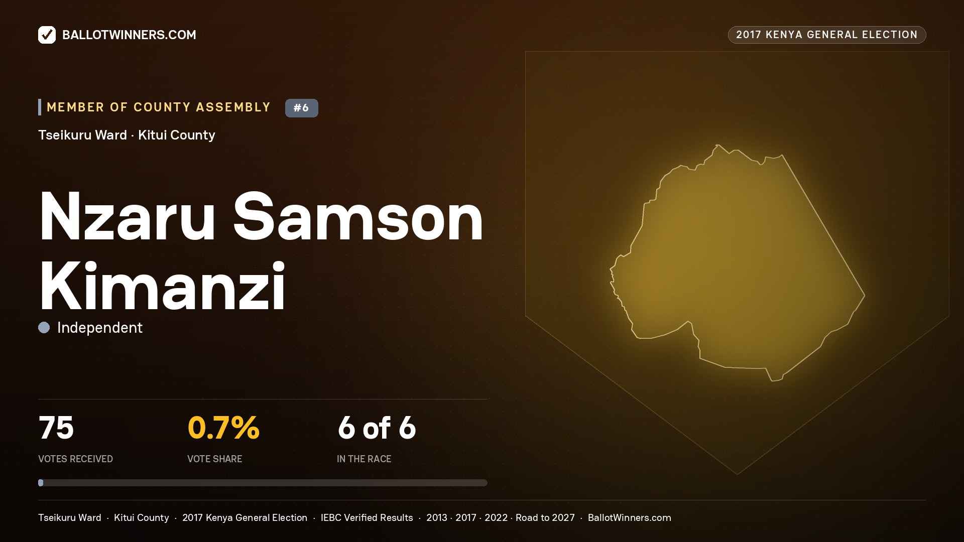 NZARU SAMSON KIMANZI, INDEPENDENT, contested Member of County Assembly for TSEIKURU, 75 votes, 2017 Kenya general election.