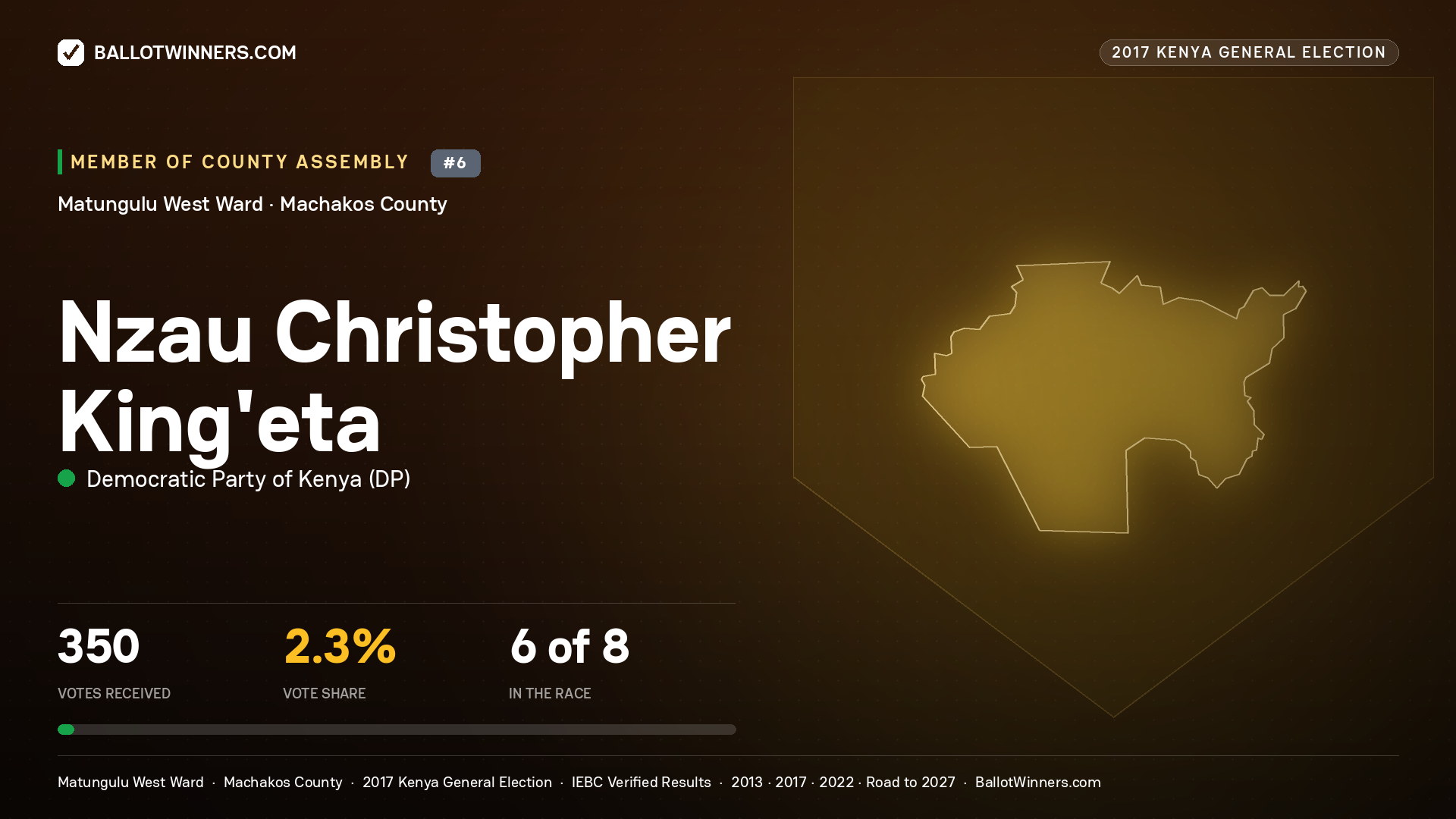 NZAU CHRISTOPHER KING'ETA, DEMOCRATIC PARTY OF KENYA, contested Member of County Assembly for MATUNGULU WEST, 350 votes, 2017 Kenya general election.