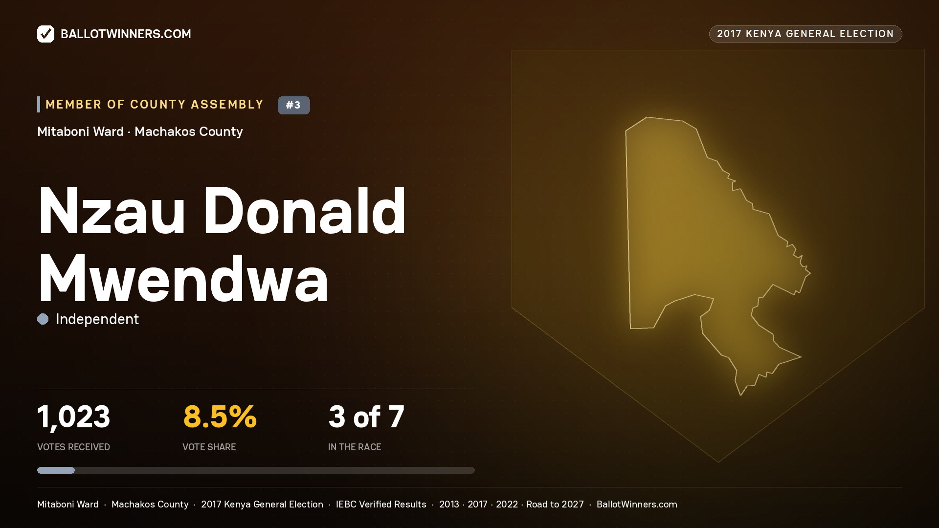 NZAU DONALD MWENDWA, INDEPENDENT, contested Member of County Assembly for MITABONI, 1,023 votes, 2017 Kenya general election.