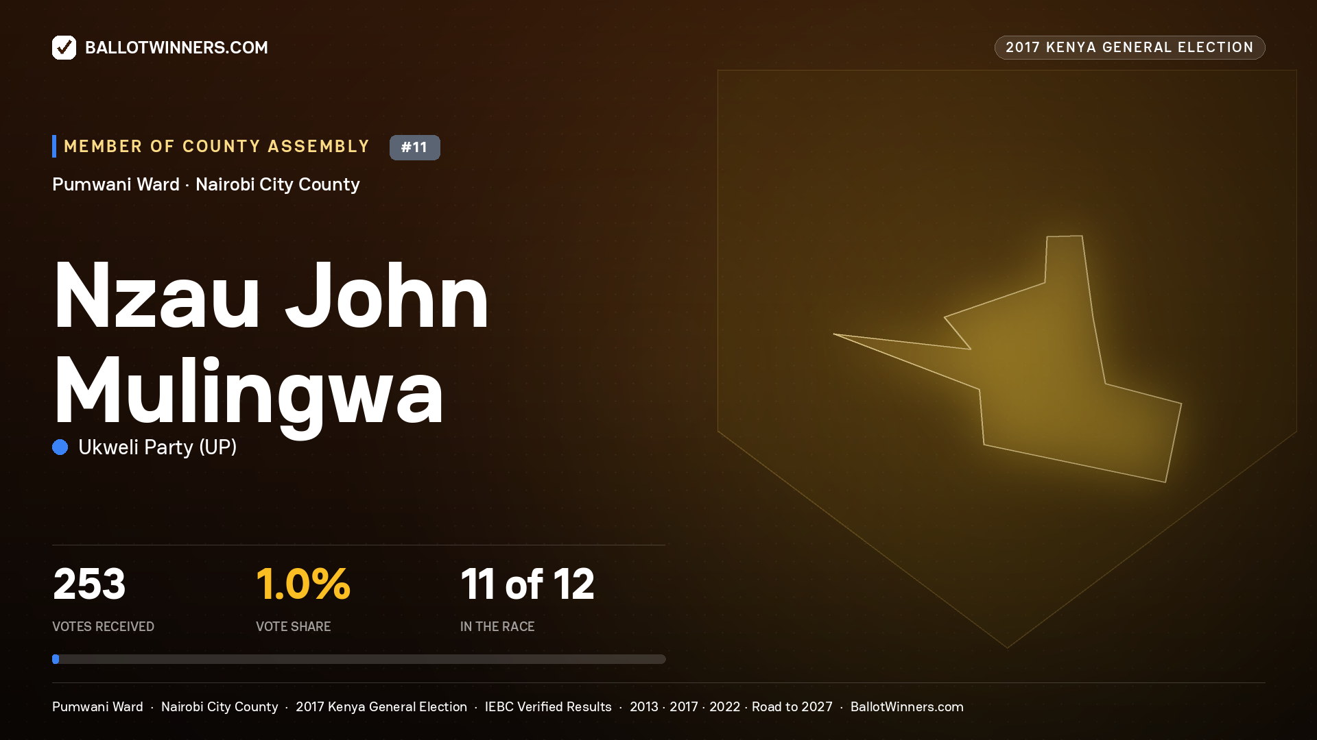 NZAU JOHN MULINGWA, UKWELI PARTY, contested Member of County Assembly for PUMWANI, 253 votes, 2017 Kenya general election.