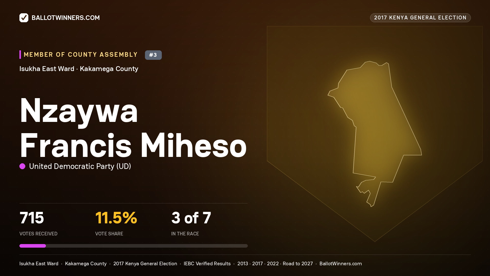 NZAYWA FRANCIS MIHESO, UNITED DEMOCRATIC PARTY, contested Member of County Assembly for ISUKHA EAST, 715 votes, 2017 Kenya general election.