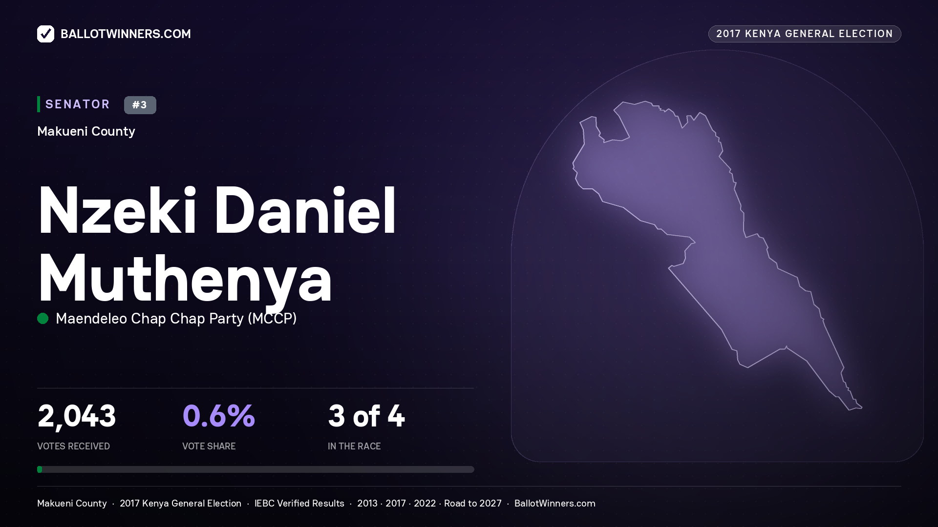 NZEKI DANIEL MUTHENYA, MAENDELEO CHAP CHAP PARTY, contested Senator for MAKUENI, 2,043 votes, 2017 Kenya general election.