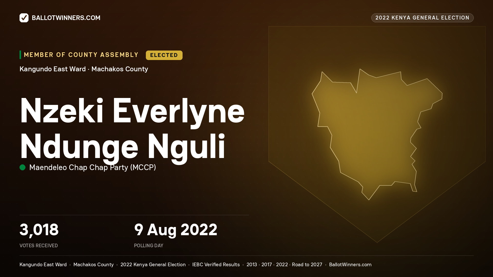 Nzeki Everlyne Ndunge Nguli, Maendeleo Chap Chap Party, elected Member of County Assembly for Kangundo East, 3,018 votes, 2022 Kenya general election.