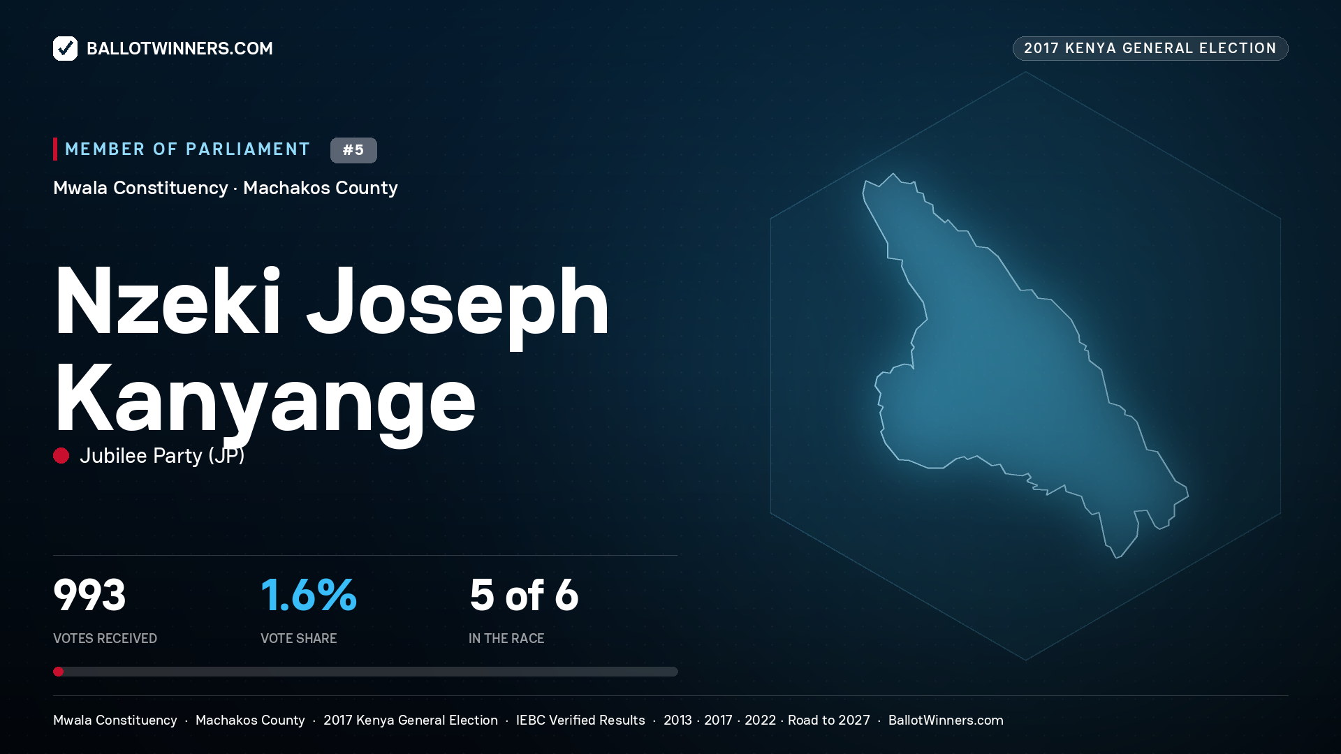 NZEKI JOSEPH KANYANGE, JUBILEE PARTY, contested Member of Parliament for MWALA, 993 votes, 2017 Kenya general election.