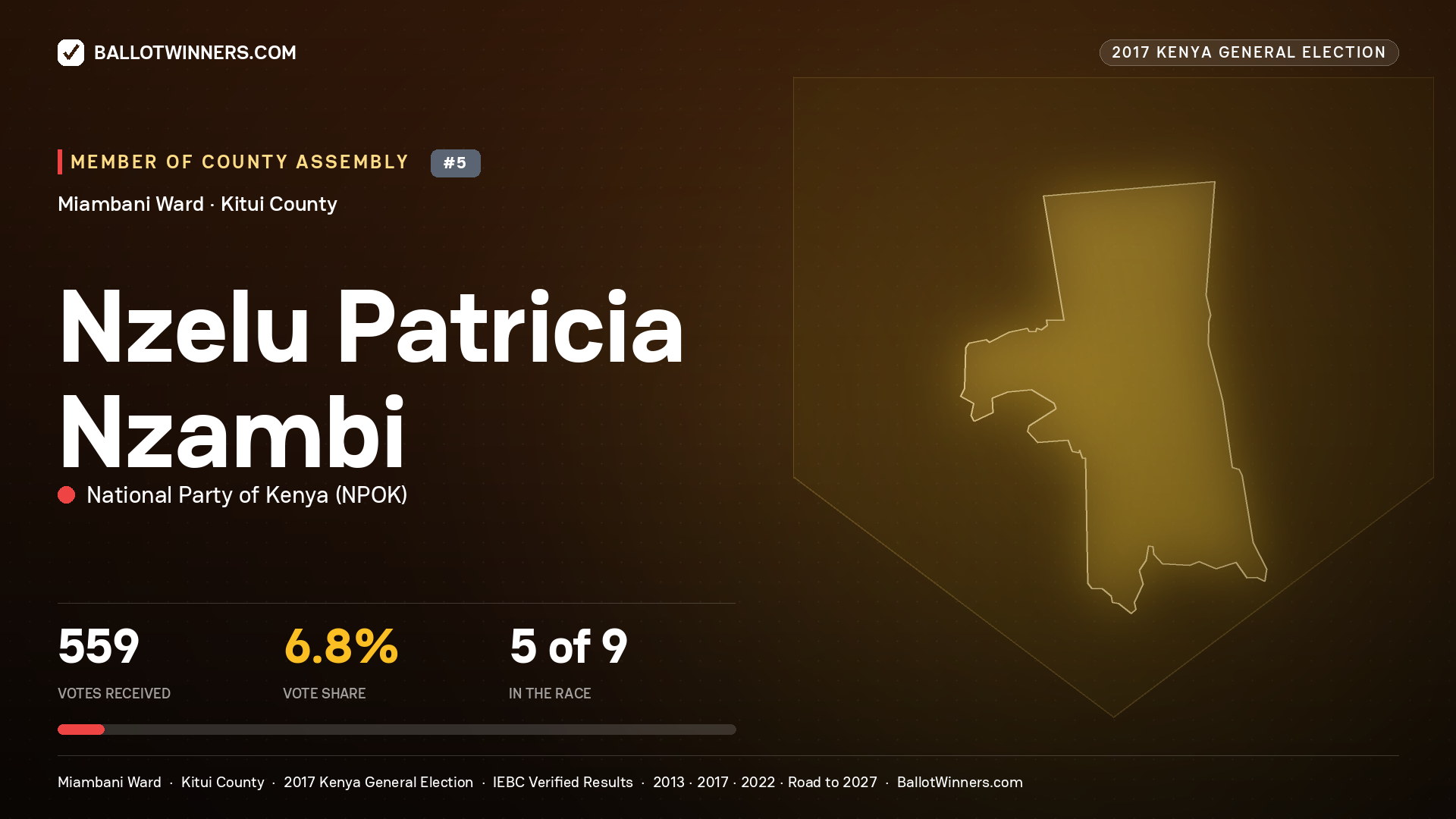 NZELU PATRICIA NZAMBI, NATIONAL PARTY OF KENYA, contested Member of County Assembly for MIAMBANI, 559 votes, 2017 Kenya general election.