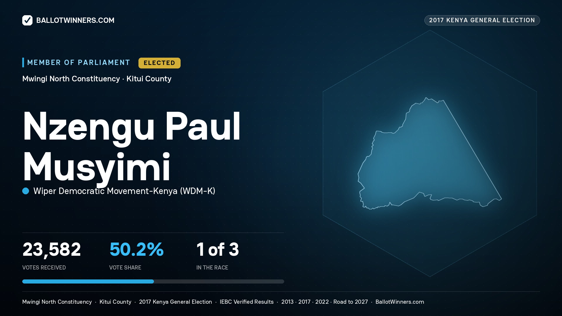 NZENGU PAUL MUSYIMI, WIPER DEMOCRATIC MOVEMENT- KENYA, elected Member of Parliament for MWINGI NORTH, 23,582 votes, 2017 Kenya general election.