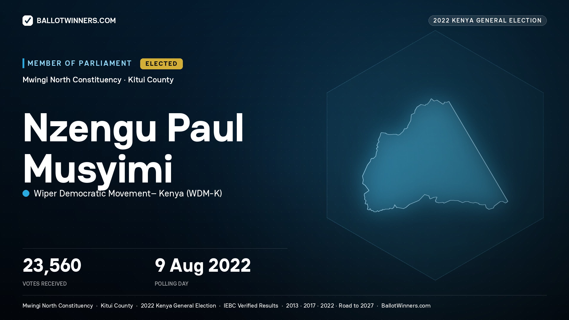Nzengu Paul Musyimi, Wiper Democratic Movement– Kenya, elected Member of Parliament for Mwingi North, 23,560 votes, 2022 Kenya general election.
