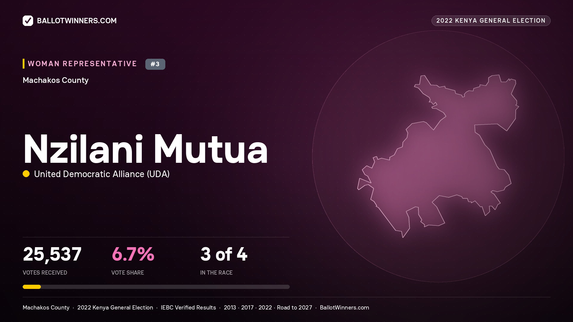 Nzilani Mutua, United Democratic Alliance, contested Women Representative for MACHAKOS, 25,537 votes, 2022 Kenya general election.