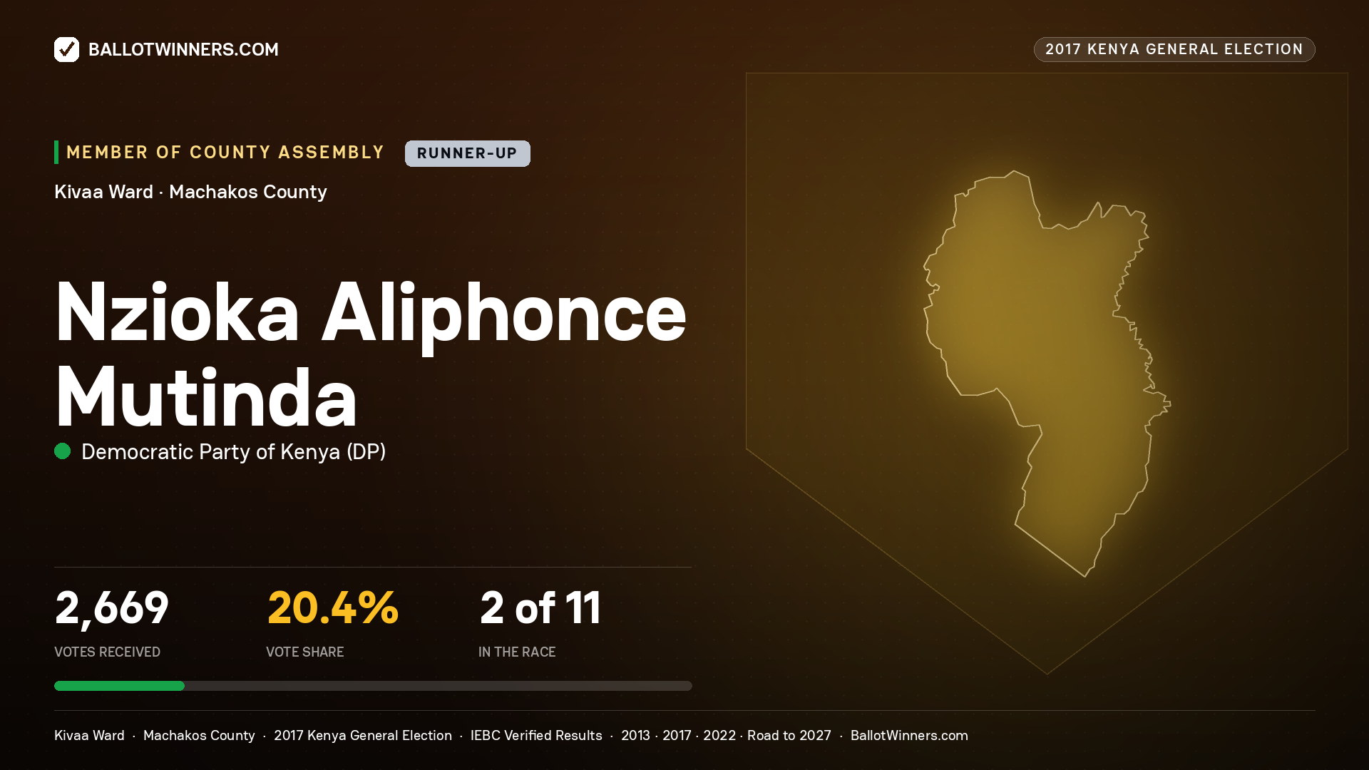 Nzioka Aliphonce Mutinda, DEMOCRATIC PARTY OF KENYA, contested Member of County Assembly for KIVAA, 2,669 votes, 2017 Kenya general election.