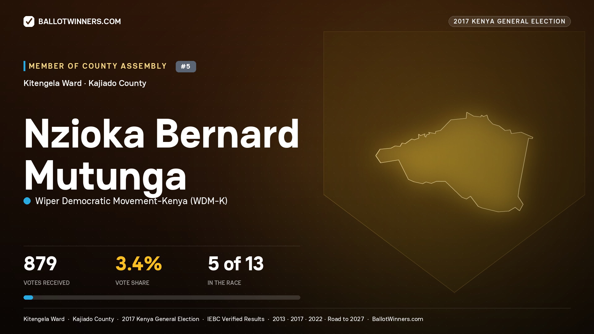 NZIOKA BERNARD MUTUNGA, WIPER DEMOCRATIC MOVEMENT- KENYA, contested Member of County Assembly for KITENGELA, 879 votes, 2017 Kenya general election.