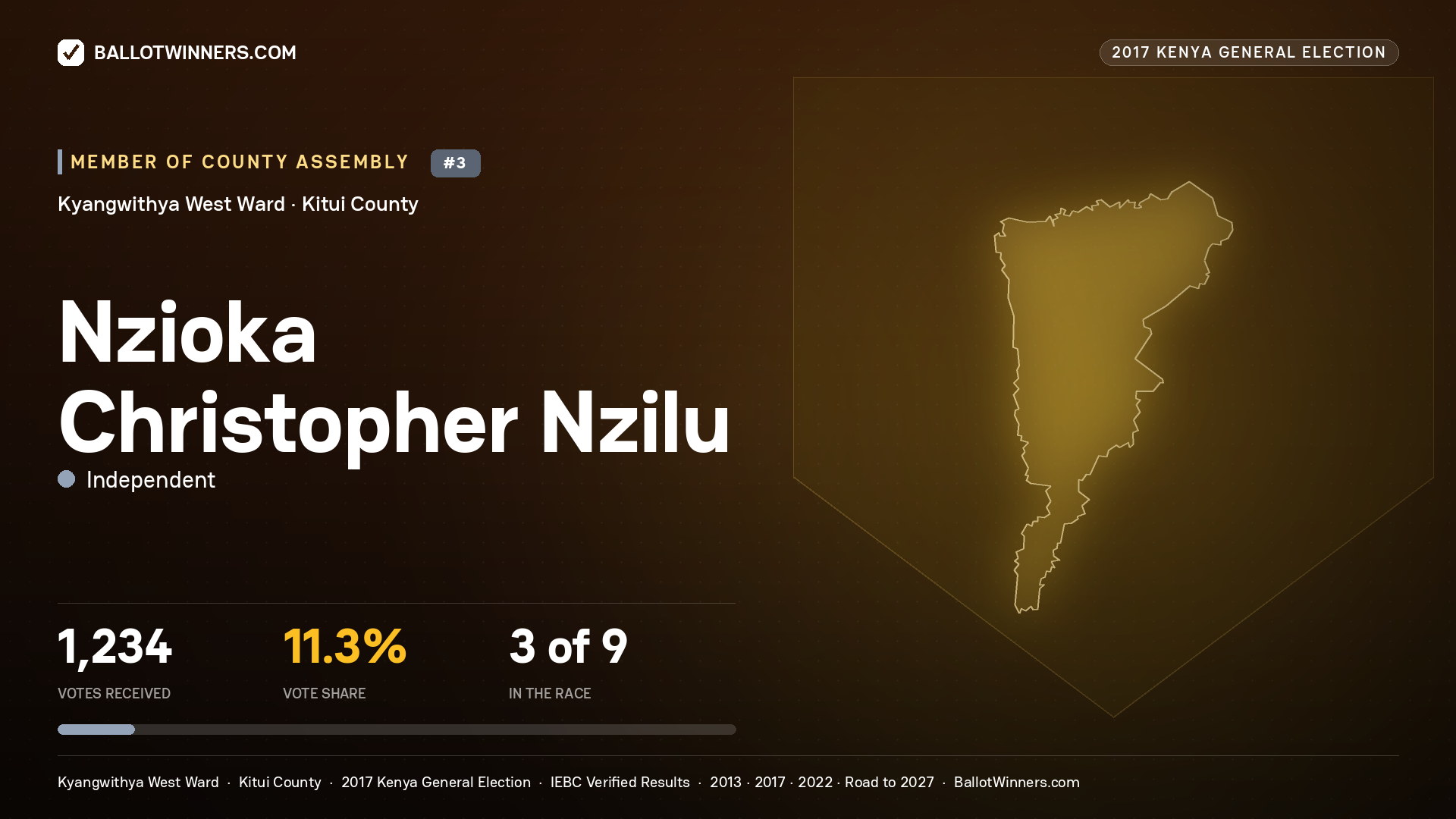 NZIOKA CHRISTOPHER NZILU, INDEPENDENT, contested Member of County Assembly for KYANGWITHYA WEST, 1,234 votes, 2017 Kenya general election.