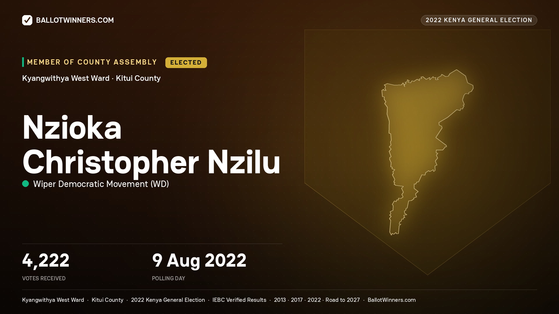 Nzioka Christopher Nzilu, Wiper Democratic Movement, elected Member of County Assembly for Kyangwithya West, 4,222 votes, 2022 Kenya general election.