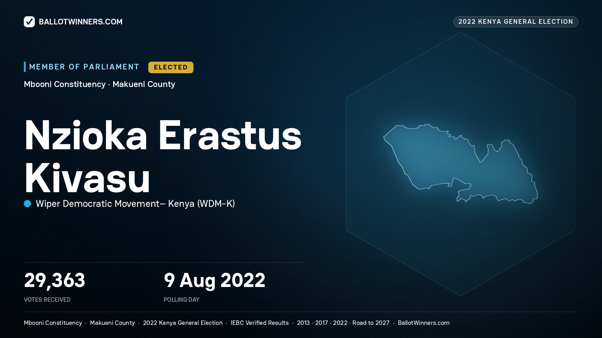 Nzioka Erastus Kivasu, Wiper Democratic Movement–
Kenya, elected Member of Parliament for Mbooni, 29,363 votes, 2022 Kenya general election.
