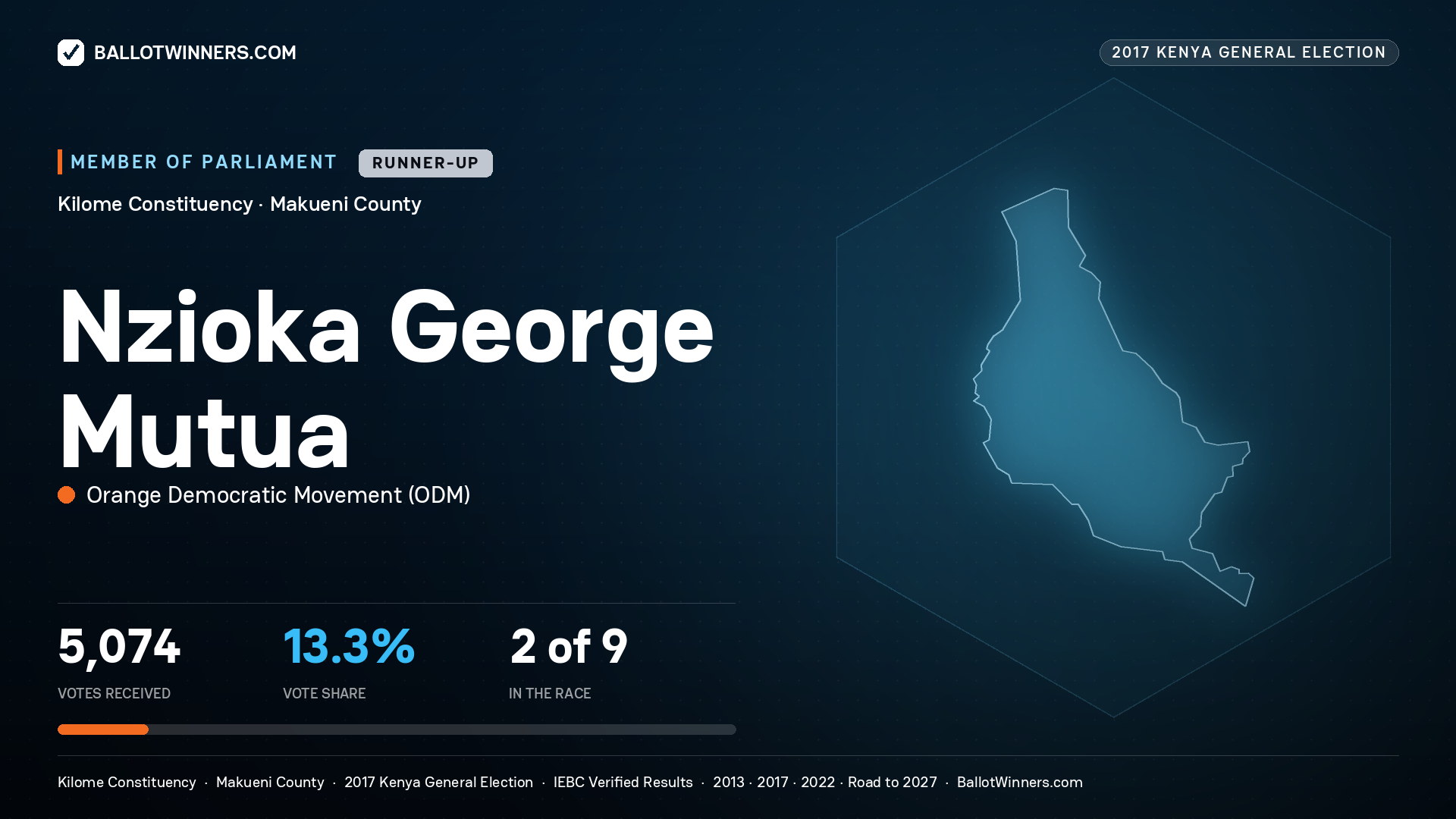 NZIOKA GEORGE MUTUA, ORANGE DEMOCRATIC
MOVEMENT, contested Member of Parliament for KILOME, 5,074 votes, 2017 Kenya general election.