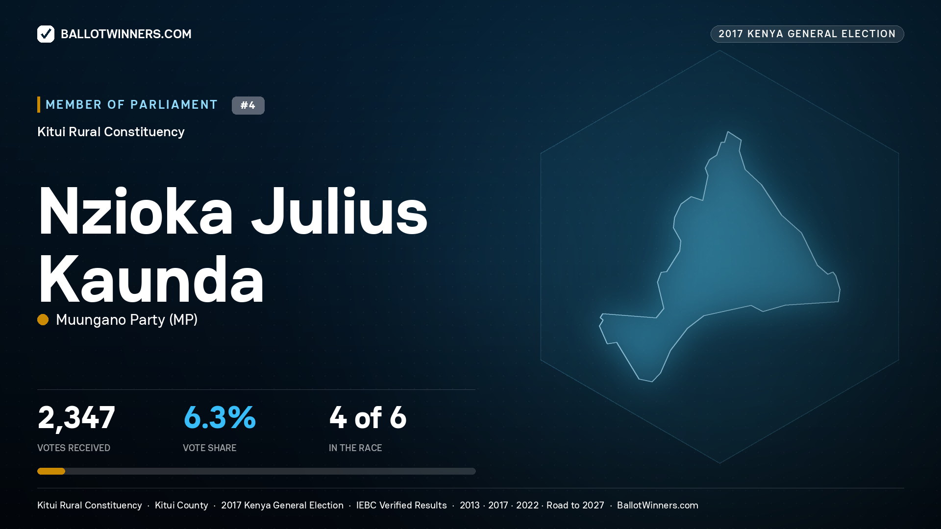 NZIOKA JULIUS KAUNDA, MUUNGANO PARTY, contested Member of Parliament for KITUI RURAL, 2,347 votes, 2017 Kenya general election.