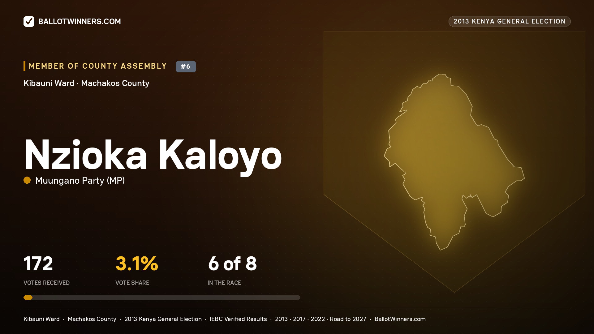 NZIOKA KALOYO, contested Member of County Assembly for KIBAUNI, 172 votes, 2013 Kenya general election.