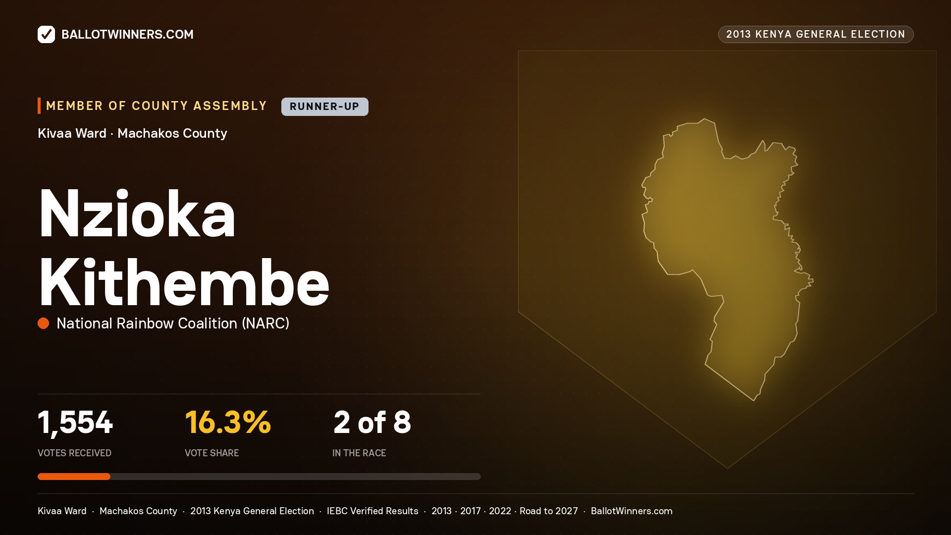 NZIOKA KITHEMBE, contested Member of County Assembly for KIVAA, 1,554 votes, 2013 Kenya general election.
