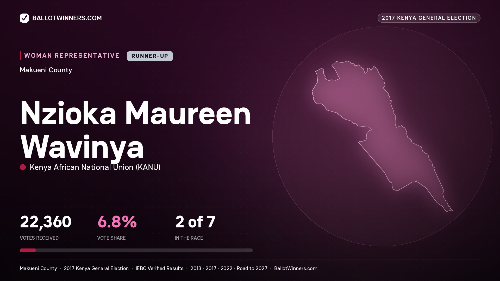 NZIOKA MAUREEN WAVINYA, KENYA AFRICAN NATIONAL UNION, contested Women Representative for MAKUENI, 22,360 votes, 2017 Kenya general election.