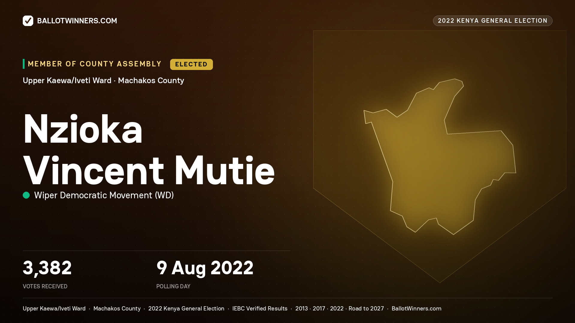 Nzioka Vincent Mutie, Wiper Democratic
Movement, elected Member of County Assembly for Upper
Kaewa/Iveti, 3,382 votes, 2022 Kenya general election.