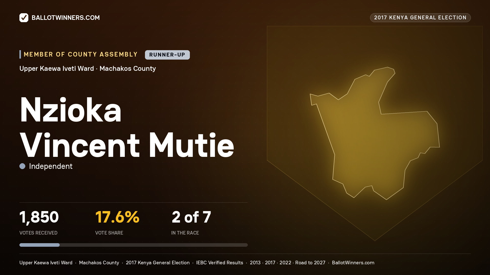 NZIOKA VINCENT MUTIE, INDEPENDENT, contested Member of County Assembly for UPPER KAEWA IVETI, 1,850 votes, 2017 Kenya general election.