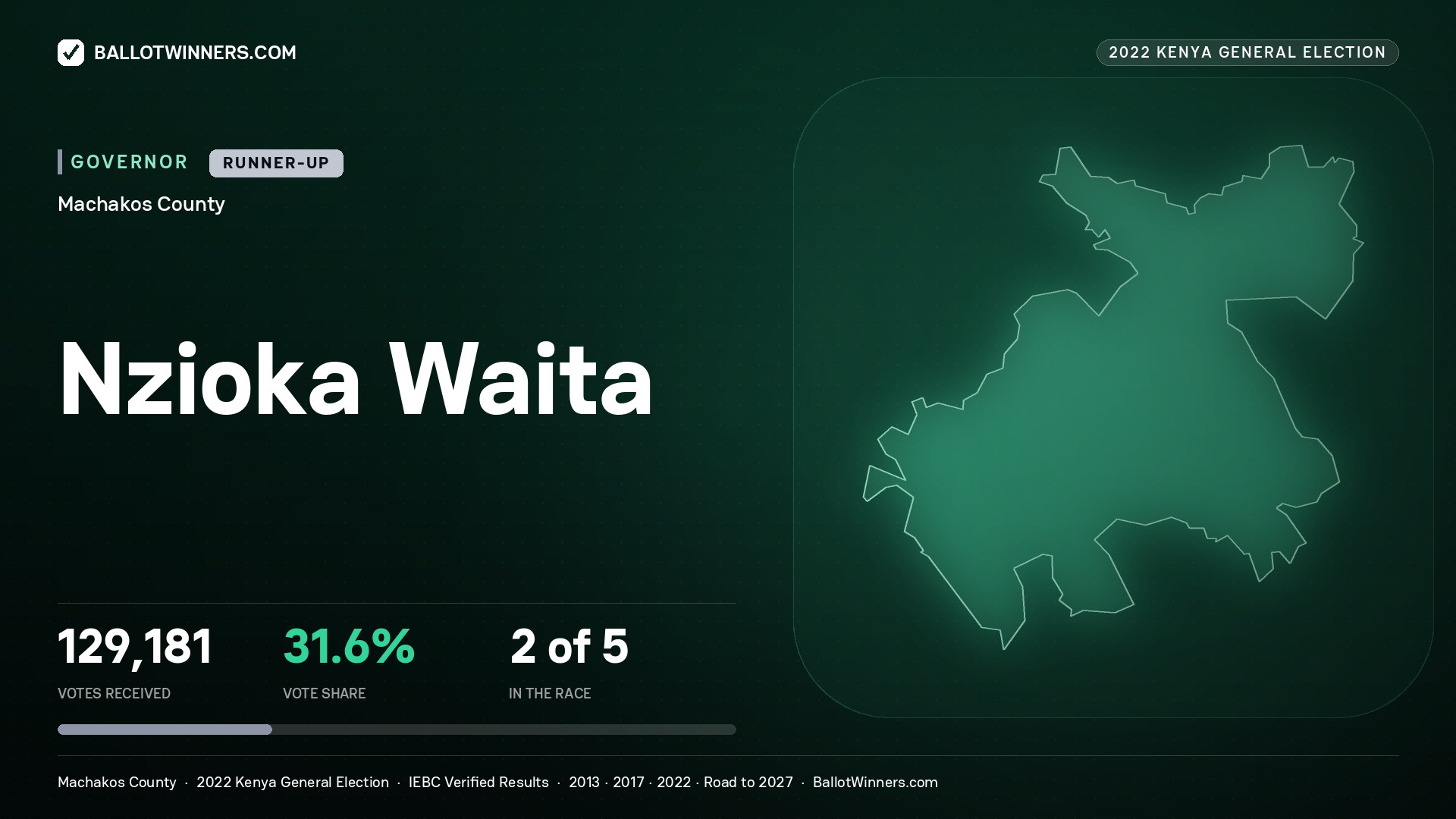 Nzioka Waita, contested Governor for MACHAKOS, 129,181 votes, 2022 Kenya general election.
