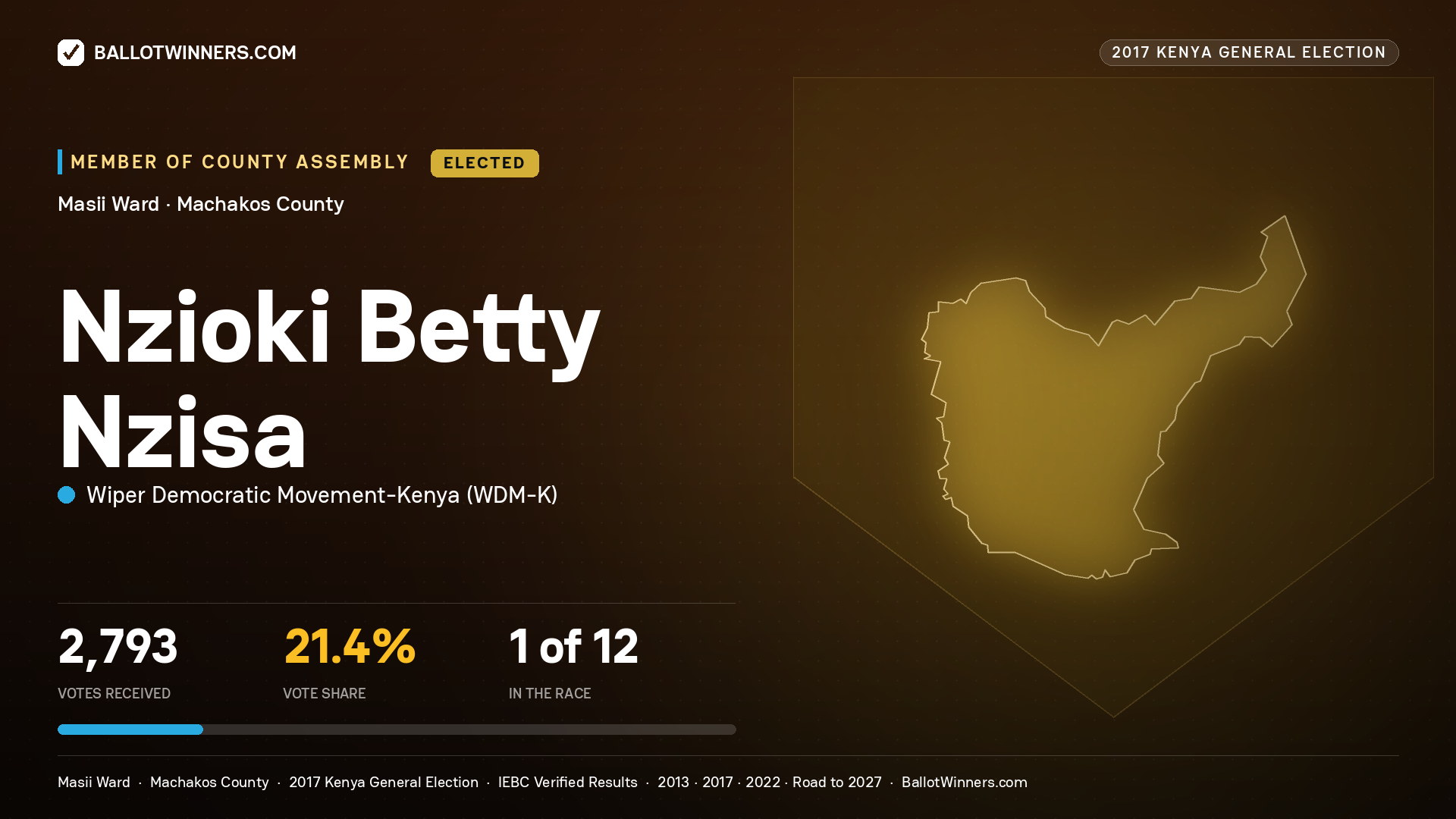 NZIOKI BETTY NZISA, WIPER DEMOCRATIC MOVEMENT- KENYA, elected Member of County Assembly for MASII, 2,793 votes, 2017 Kenya general election.