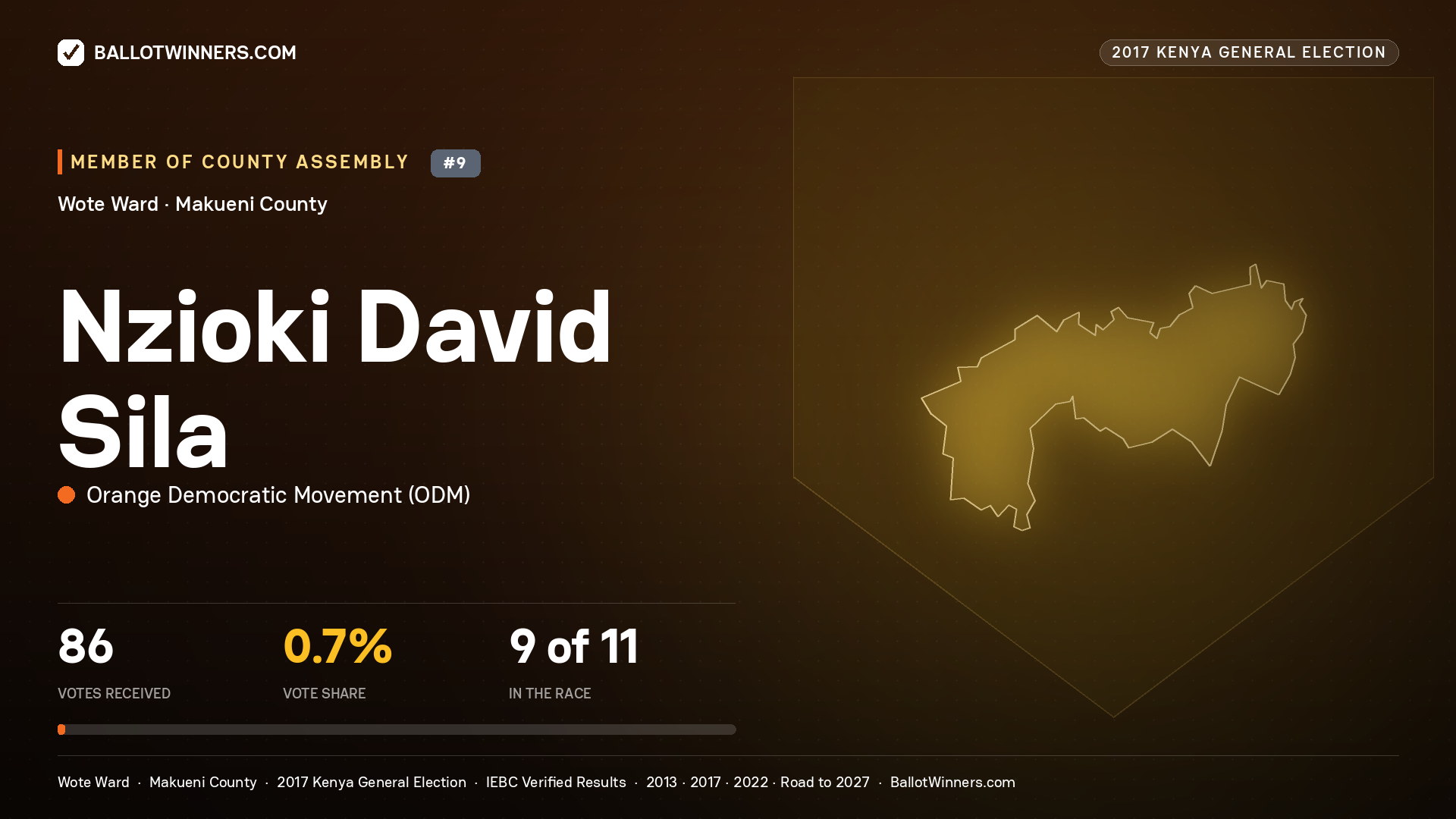 NZIOKI DAVID SILA, ORANGE DEMOCRATIC MOVEMENT, contested Member of County Assembly for WOTE, 86 votes, 2017 Kenya general election.