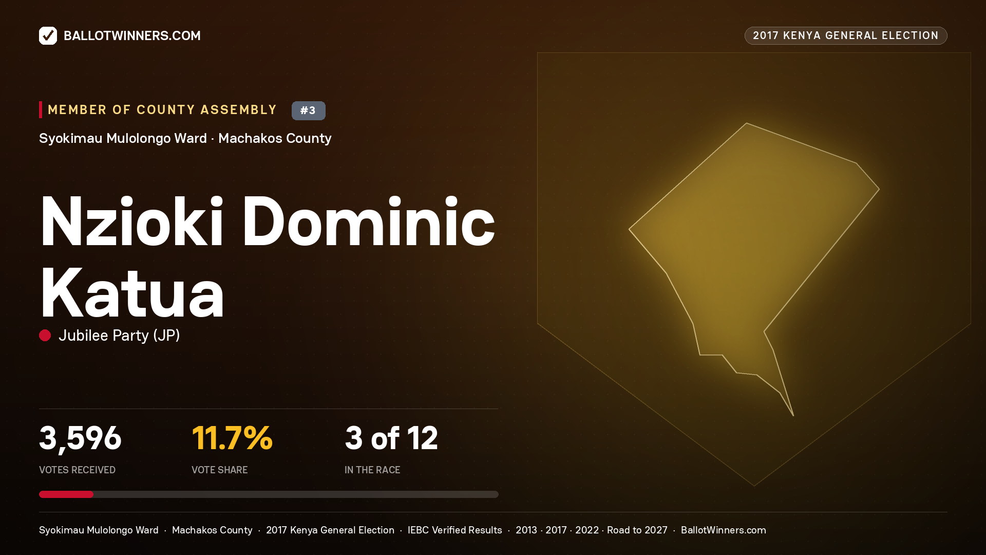 NZIOKI DOMINIC KATUA, JUBILEE PARTY, contested Member of County Assembly for SYOKIMAU MULOLONGO, 3,596 votes, 2017 Kenya general election.