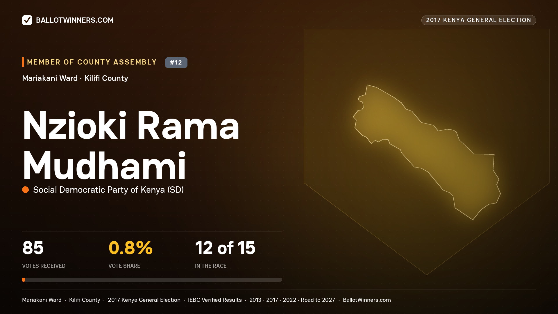 NZIOKI RAMA MUDHAMI, SOCIAL DEMOCRATIC PARTY OF
KENYA, contested Member of County Assembly for MARIAKANI, 85 votes, 2017 Kenya general election.