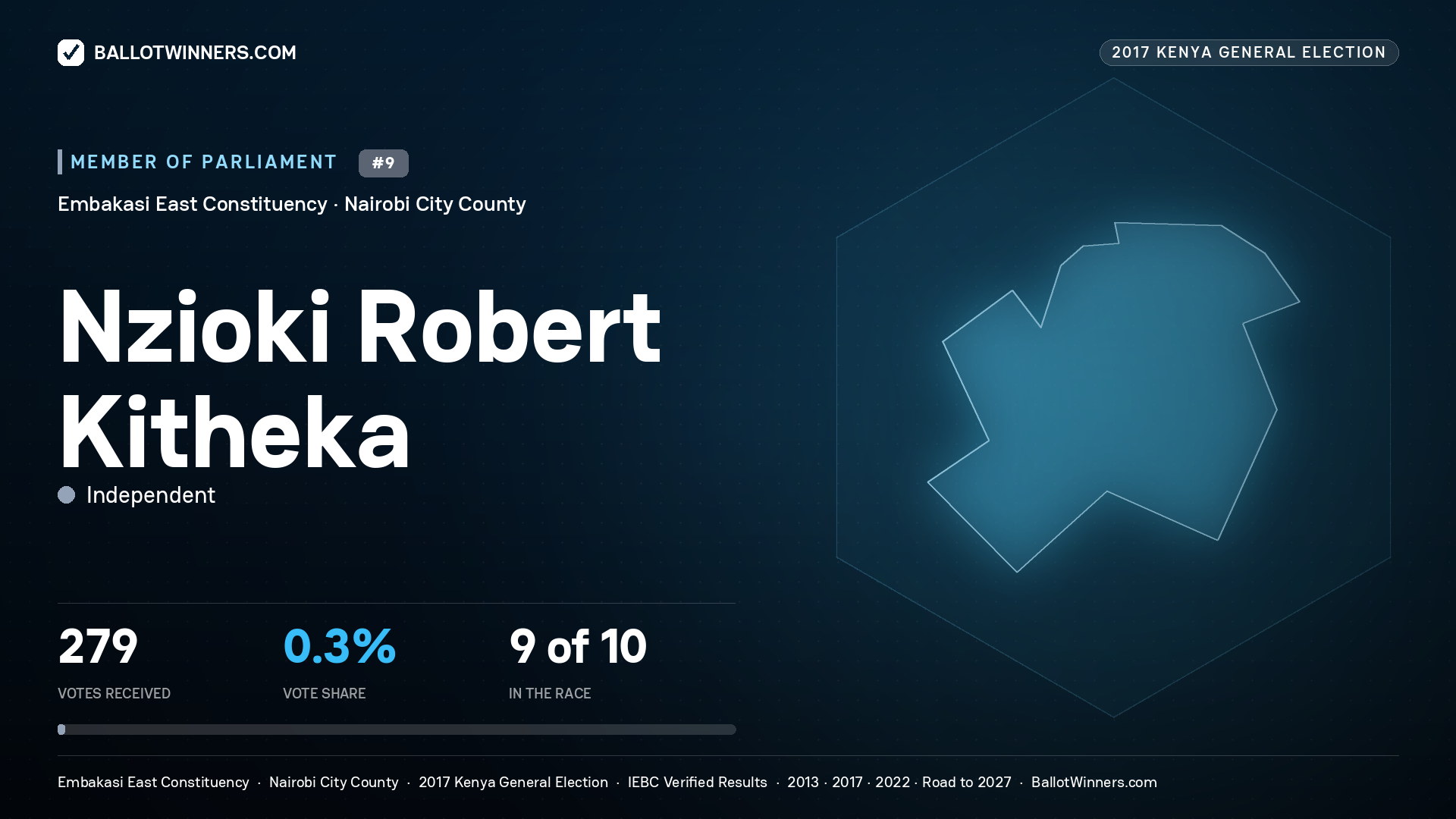 NZIOKI ROBERT KITHEKA, INDEPENDENT, contested Member of Parliament for EMBAKASI EAST, 279 votes, 2017 Kenya general election.